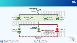 CIBERSEGURIDAD EN LA CONTINUIDAD DE NEGOCIO | PDF