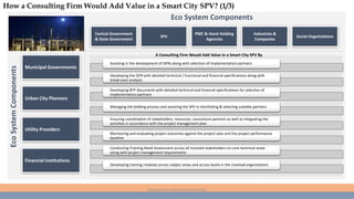 Municipal Governments
Urban City Planners
Utility Providers
Financial Institutions
Central Government
& State Government
SPV
PMC & Hand Holding
Agencies
Industries &
Companies
Social Organizations
Eco System ComponentsEcoSystemComponents
How a Consulting Firm Would Add Value in a Smart City SPV? (1/3)
Assisting in the development of DPRs along with selection of implementation partners
Developing the DPR with detailed technical / functional and financial specifications along with
break even analysis
Developing RFP documents with detailed technical and financial specifications for selection of
implementation partners
Managing the bidding process and assisting the SPV in shortlisting & selecting suitable partners
Ensuring coordination of stakeholders, resources, consortium partners as well as integrating the
activities in accordance with the project management plan
Monitoring and evaluating project outcomes against the project plan and the project performance
baseline
Conducting Training Need Assessment across all involved stakeholders on core technical areas
along with project management requirements
Developing training modules across subject areas and across levels in the involved organizations
A Consulting Firm Would Add Value in a Smart City SPV By
Prepared by Manish Parsuramka
 