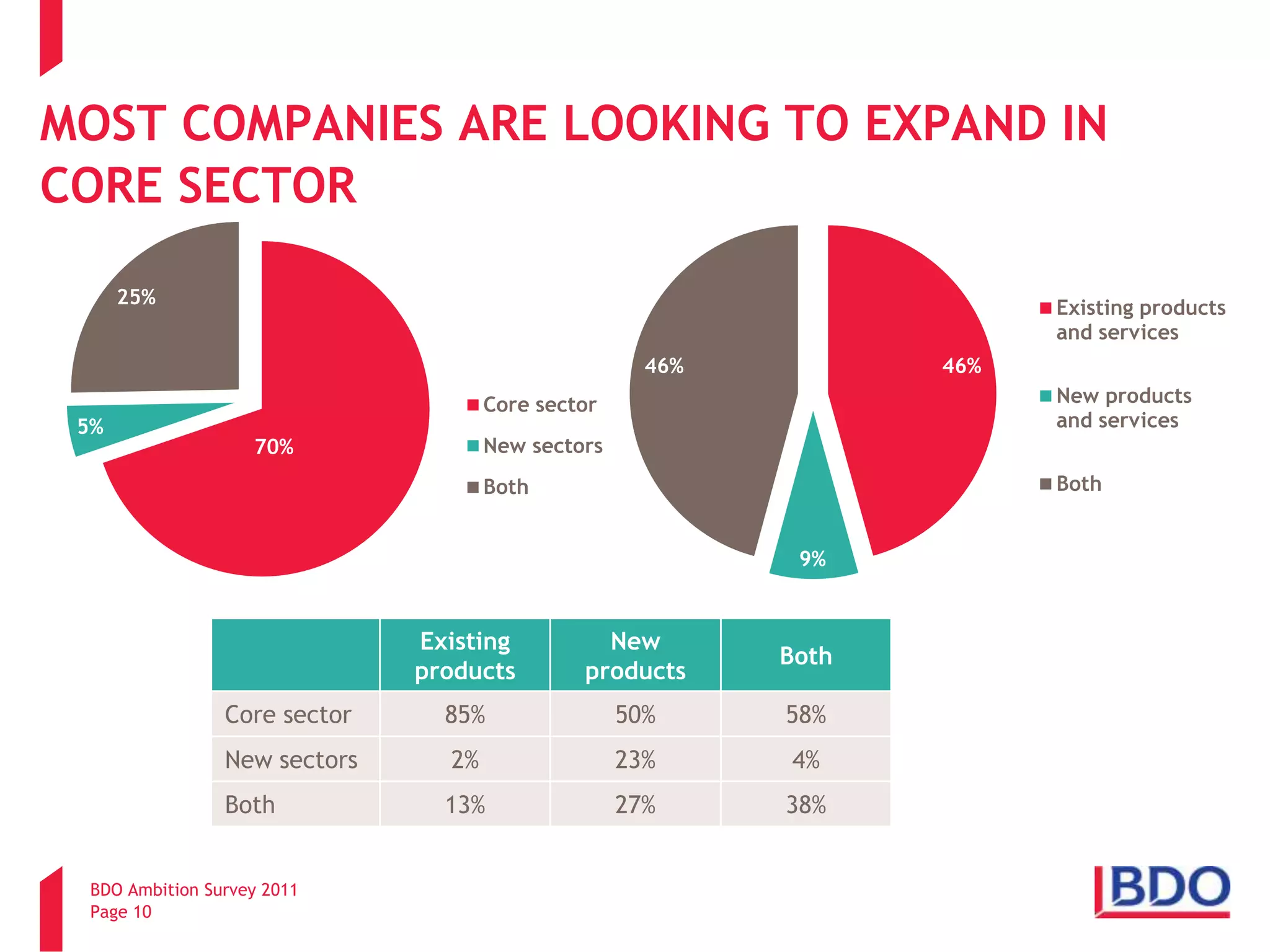 For external advice, accountants/ tax advisers are the most trusted professionals