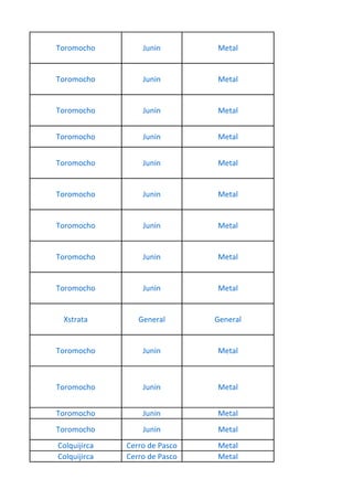Toromocho         Junin        Metal


Toromocho         Junin        Metal


Toromocho         Junin        Metal


Toromocho         Junin        Metal


Toromocho         Junin        Metal


Toromocho         Junin        Metal


Toromocho         Junin        Metal


Toromocho         Junin        Metal


Toromocho         Junin        Metal


 Xstrata         General       General


Toromocho         Junin        Metal



Toromocho         Junin        Metal


Toromocho         Junin        Metal
Toromocho         Junin        Metal
Colquijirca   Cerro de Pasco   Metal
Colquijirca   Cerro de Pasco   Metal
 