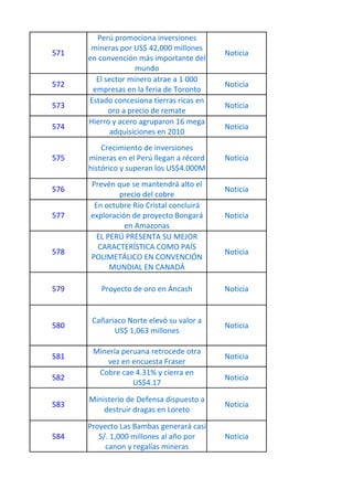 Perú promociona inversiones
       mineras por US$ 42,000 millones
571                                        Noticia
      en convención más importante del
                    mundo
        El sector minero atrae a 1 000
572                                        Noticia
       empresas en la feria de Toronto
      Estado concesiona tierras ricas en
573                                        Noticia
            oro a precio de remate
      Hierro y acero agruparon 16 mega
574                                        Noticia
            adquisiciones en 2010
          Crecimiento de inversiones
575   mineras en el Perú llegan a récord   Noticia
      histórico y superan los US$4.000M
      Prevén que se mantendrá alto el
576                                        Noticia
              precio del cobre
       En octubre Río Cristal concluirá
577   exploración de proyecto Bongará      Noticia
                en Amazonas
        EL PERÚ PRESENTA SU MEJOR
        CARACTERÍSTICA COMO PAÍS
578                                        Noticia
      POLIMETÁLICO EN CONVENCIÓN
            MUNDIAL EN CANADÁ

579      Proyecto de oro en Áncash         Noticia


       Cañariaco Norte elevó su valor a
580                                        Noticia
             US$ 1,063 millones

       Minería peruana retrocede otra
581                                        Noticia
          vez en encuesta Fraser
        Cobre cae 4.31% y cierra en
582                                        Noticia
                  US$4.17

      Ministerio de Defensa dispuesto a
583                                        Noticia
          destruir dragas en Loreto

      Proyecto Las Bambas generará casi
584      S/. 1,000 millones al año por     Noticia
           canon y regalías mineras
 