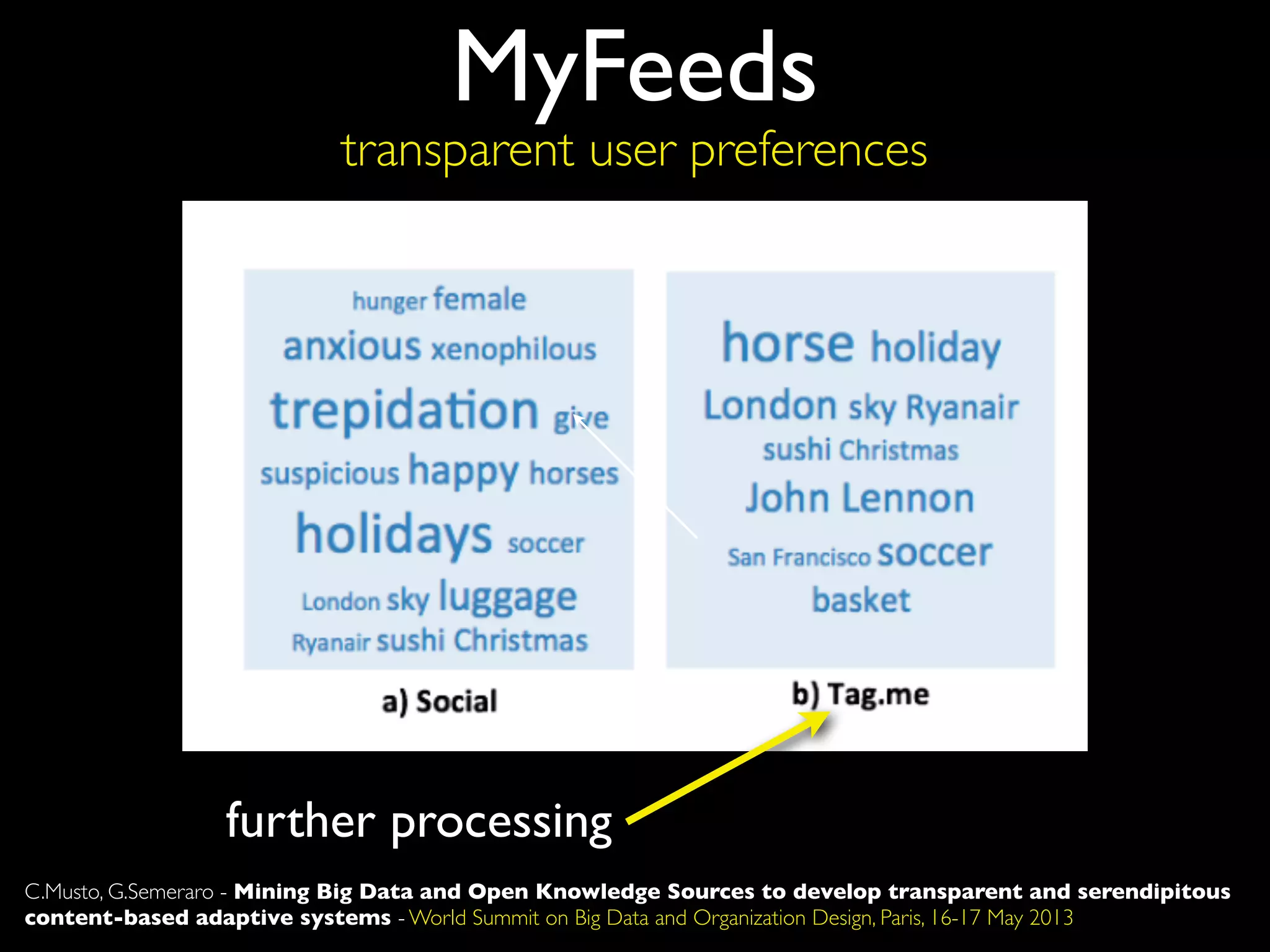 MyFeeds
transparent user preferences
C.Musto, G.Semeraro - Mining Big Data and Open Knowledge Sources to develop transparent and serendipitous
content-based adaptive systems - World Summit on Big Data and Organization Design, Paris, 16-17 May 2013
further processing
 