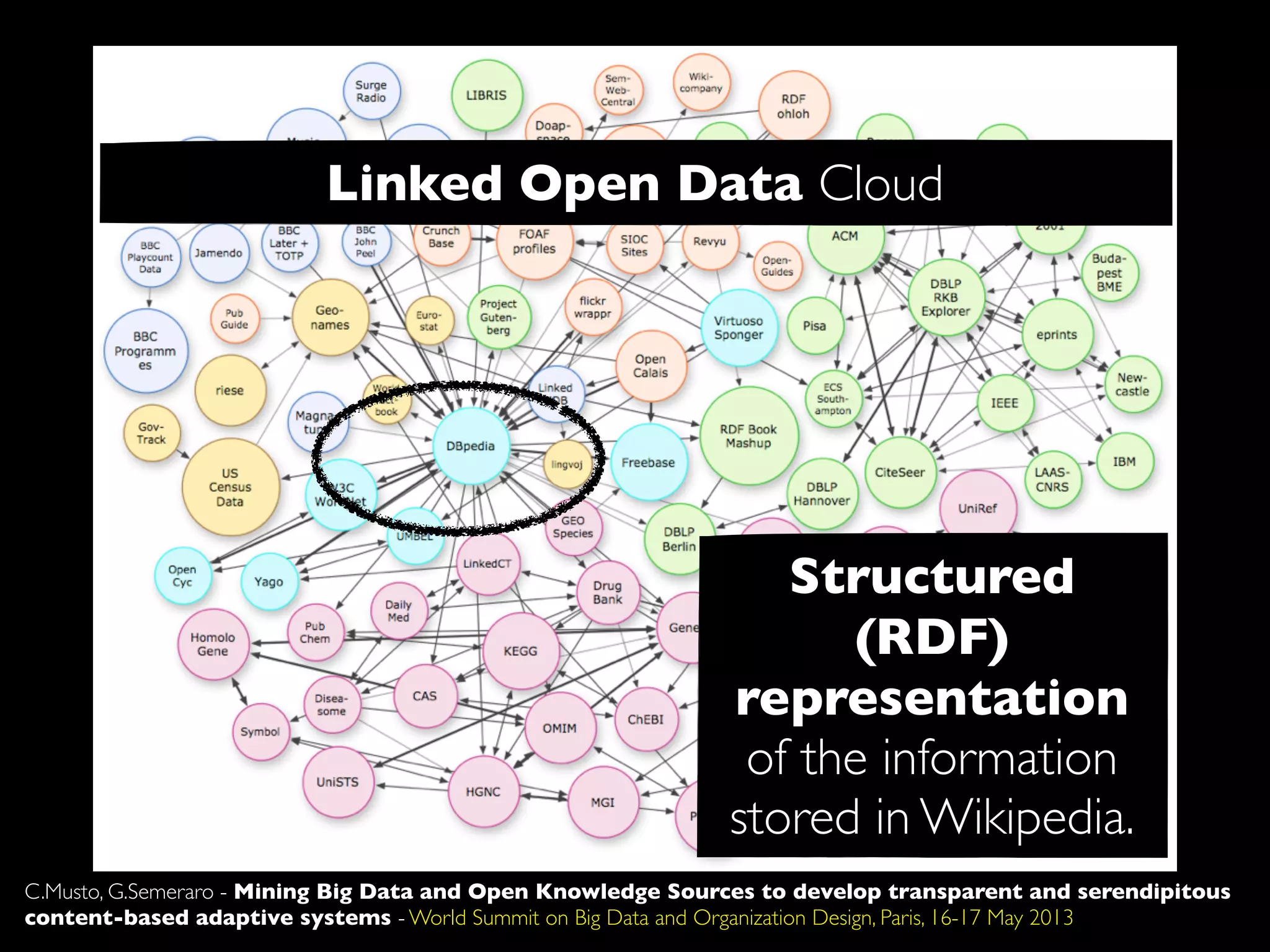 Linked Open Data Cloud
Structured
(RDF)
representation
of the information
stored in Wikipedia.
C.Musto, G.Semeraro - Mining Big Data and Open Knowledge Sources to develop transparent and serendipitous
content-based adaptive systems - World Summit on Big Data and Organization Design, Paris, 16-17 May 2013
 