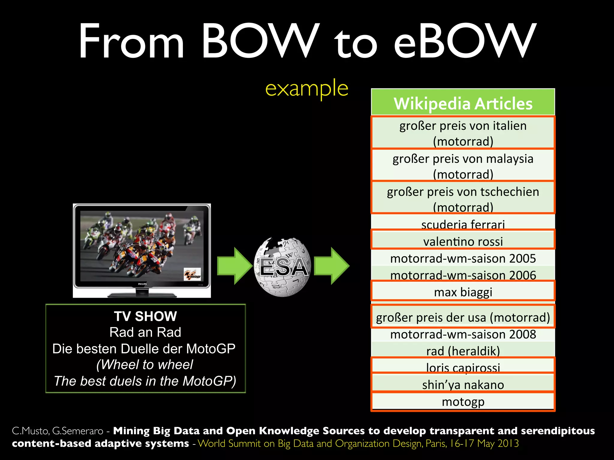 TV SHOW
Rad an Rad
Die besten Duelle der MotoGP
(Wheel to wheel
The best duels in the MotoGP)
Wikipedia(Articles(
großer&preis&von&italien&
(motorrad)&
großer&preis&von&malaysia&
(motorrad)&
großer&preis&von&tschechien&
(motorrad)&
scuderia&ferrari&
valen8no&rossi&
motorrad9wm9saison&2005&
motorrad9wm9saison&2006&
max&biaggi&
großer&preis&der&usa&(motorrad)&
motorrad9wm9saison&2008&
rad&(heraldik)&
loris&capirossi&
shin’ya&nakano&
motogp&
example
From BOW to eBOW
C.Musto, G.Semeraro - Mining Big Data and Open Knowledge Sources to develop transparent and serendipitous
content-based adaptive systems - World Summit on Big Data and Organization Design, Paris, 16-17 May 2013
 