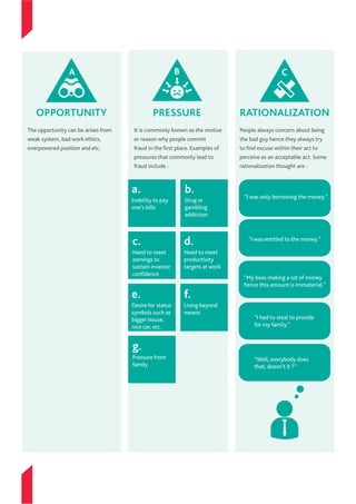 People always concern about being
the bad guy hence they always try
to find excuse within their act to
perceive as an acceptable act. Some
rationalization thought are :
“I was only borrowing the money.”
“I was entitled to the money.”
“My boss making a lot of money
hence this amount is immaterial.”
“I had to steal to provide
for my family.”
“Well, everybody does
that, doesn’t it ?”
It is commonly known as the motive
or reason why people commit
fraud in the first place. Examples of
pressures that commonly lead to
fraud include :
PRESSURE
B
a.
Inability to pay
one’s bills
e.
Desire for status
symbols such as
bigger house,
nice car, etc.
f.
Living beyond
means
g.
Pressure from
family
b.
Drug or
gambling
addiction
c.
Need to meet
earnings to
sustain investor
confidence
d.
Need to meet
productivity
targets at work
The opportunity can be arises from
weak system, bad work ethics,
overpowered position and etc.
OPPORTUNITY
A
RATIONALIZATION
C
 