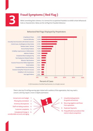 Fraud Symptoms ( Red Flag )
While committing their schemes, It is common for occupational fraudsters to exhibit certain behavioural
traits or characteristics. Below are the red flag from fraudster behaviour.
There is also top 10 red flag warning signs related with condition of the organization, that may need a
concern, and may require a more in-depth examination:
Behavioral Red Flags Displayed by Perpetrators
© 2014 Association of Certified Fraud Examiners, Inc. All rights reserved.
Percent of Cases
Living Beyond Means
Financial Difficulties
Unusually Close Association with Vendor/Customer
Control Issues, Unwillingness to Share Duties
“Wheeler-Dealer” Attitude
Divorce/Family Problems
Irritability, Suspiciousness or Defensiveness
Addiction Problems
Complained About Inadequate Pay
Past Employment-Related Problems
Refusal to Take Vacations
Excessive Pressure from Within Organization
Social Isolation
Complained About Lack of Authority
Excessive Family/Peer Pressure for Success
Instability in Life Circumstances
Past Legal Problems
43.8%
33.0%
21.8%
21.1%
18.4%
16.8%
15.0%
11.6%
9.4%
8.9%
8.6%
8.4%
7.4%
6.5%
6.0%
5.9%
5.6%
0% 10% 20% 30% 40% 50%
Actual costs over budget
Missing documentation
Inventory discrepancies
Staff not taking vacations
Customer complaints
Unexplained change in
uncollectable accounts and aging
Unauthorized payments
for goods and services
Recurring negative cash flows
from operations
Duplicate Payments
Prequalification procedures that
restrict robust competition
7.
8.
9.
10.
1.
2.
3.
4.
5.
6.
 
