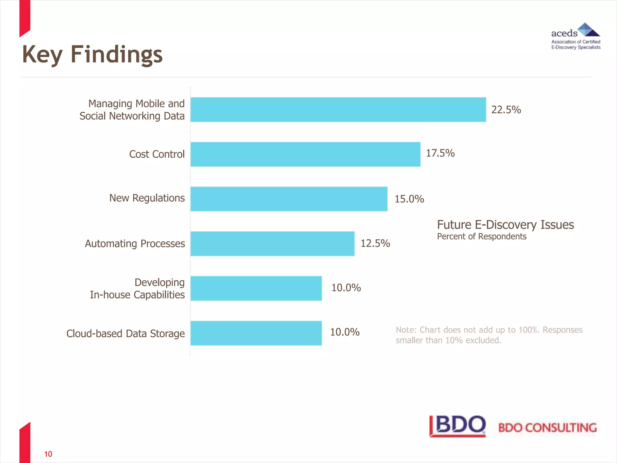 Key Findings 
10 
10.0% 
10.0% 
12.5% 
15.0% 
17.5% 
22.5% 
Managing Mobile and 
Social Networking Data 
Cost Control 
New Regulations 
Automating Processes 
Developing 
In-house Capabilities 
Cloud-based Data Storage 
Future E-Discovery Issues 
Percent of Respondents 
Note: Chart does not add up to 100%. Responses 
smaller than 10% excluded. 
 