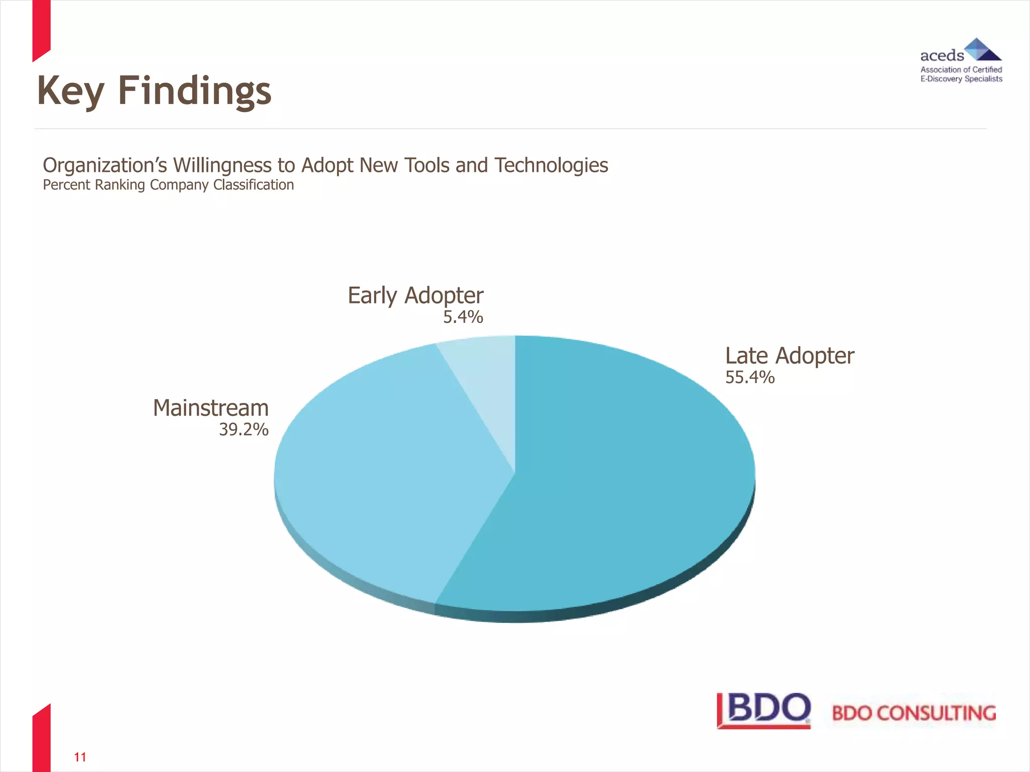 Key Findings 
11 
Early Adopter 
5.4% 
Mainstream 
39.2% 
Late Adopter 
55.4% 
Organization’s Willingness to Adopt New Tools and Technologies 
Percent Ranking Company Classification 
 