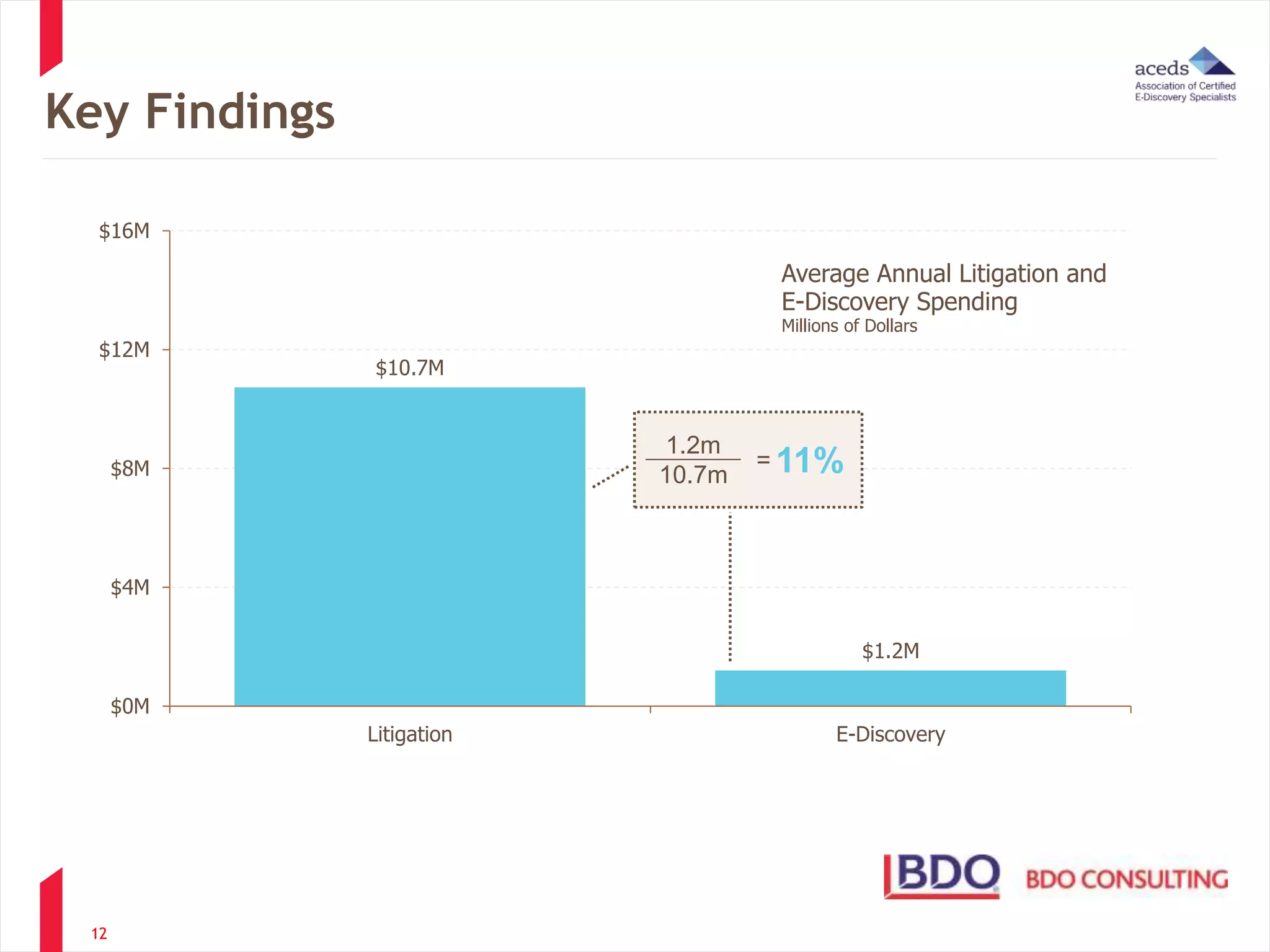 $16M 
$12M 
12 
$10.7M 
$1.2M 
$8M 
$4M 
$0M 
Litigation E-Discovery 
Key Findings 
Average Annual Litigation and 
E-Discovery Spending 
Millions of Dollars 
=11% 1.2m 
10.7m 
 