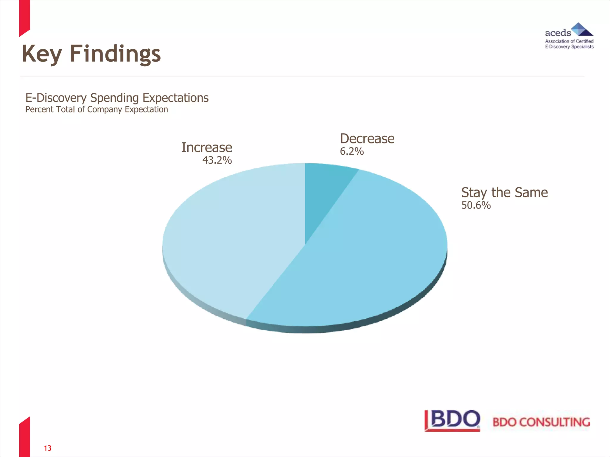 Key Findings 
13 
Increase 
43.2% 
Stay the Same 
50.6% 
Decrease 
6.2% 
E-Discovery Spending Expectations 
Percent Total of Company Expectation 
 