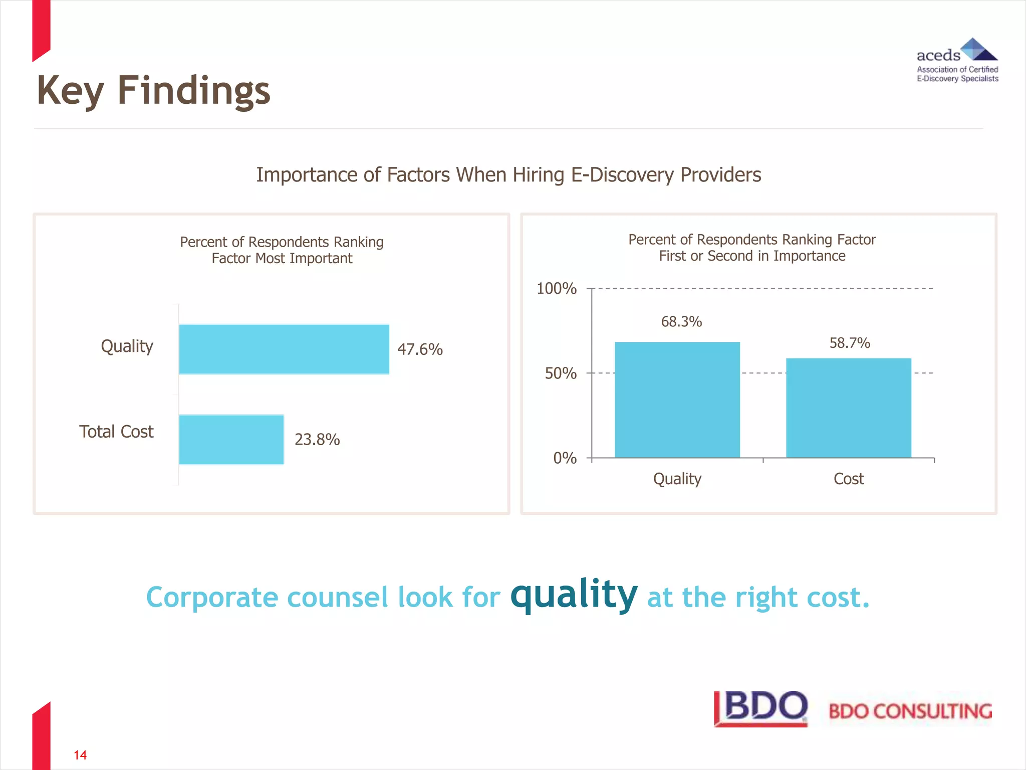 Key Findings 
Total Cost 
14 
Importance of Factors When Hiring E-Discovery Providers 
Percent of Respondents Ranking 
Factor Most Important 
23.8% 
47.6% 
Quality 
Percent of Respondents Ranking Factor 
First or Second in Importance 
68.3% 
68.3% 
58.7% 
100% 
50% 
0% 
58.7% 
Quality Cost 
Corporate counsel look for quality at the right cost. 
 