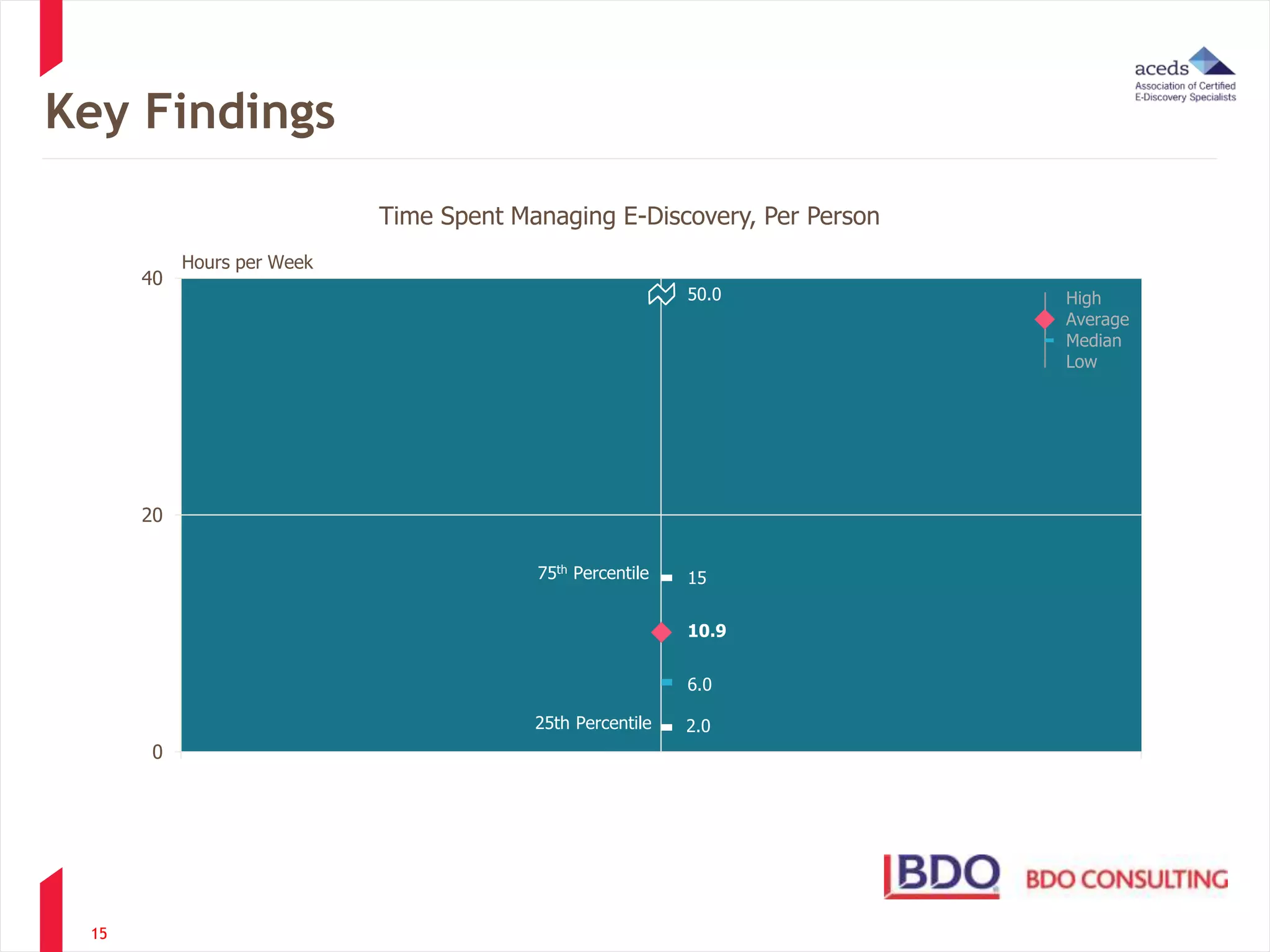 Key Findings 
15 
40 
20 
0 
Time Spent Managing E-Discovery, Per Person 
75th Percentile 
Time Spent Managing E-Discovery, per Person 
Hours per Week 
25th Percentile 
High 
Average 
Median 
Low 
50.0 
15 
10.9 
6.0 
2.0 
 