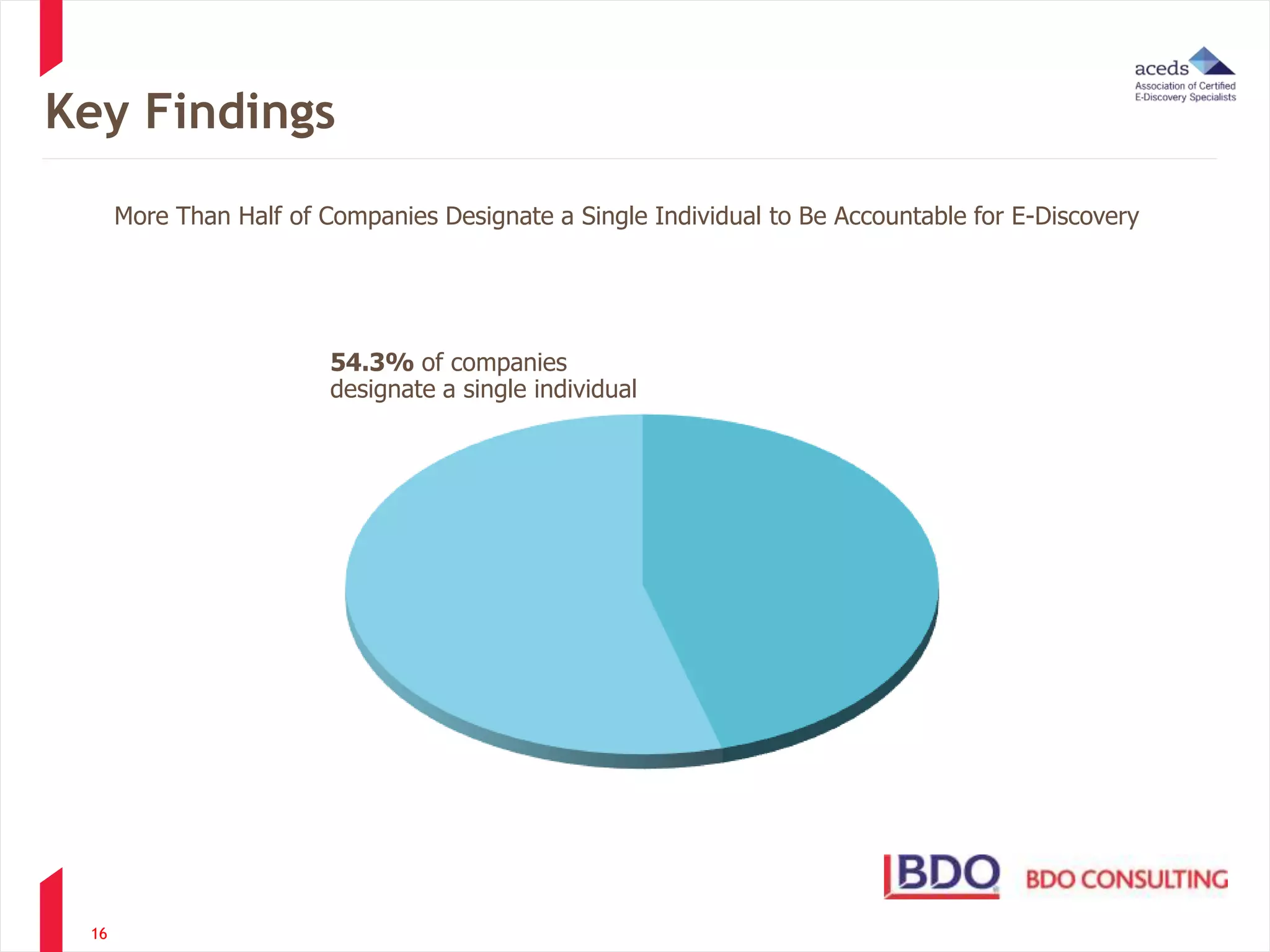 Key Findings 
16 
More Than Half of Companies Designate a Single Individual to Be Accountable for E-Discovery 
54.3% of companies 
designate a single individual 
 