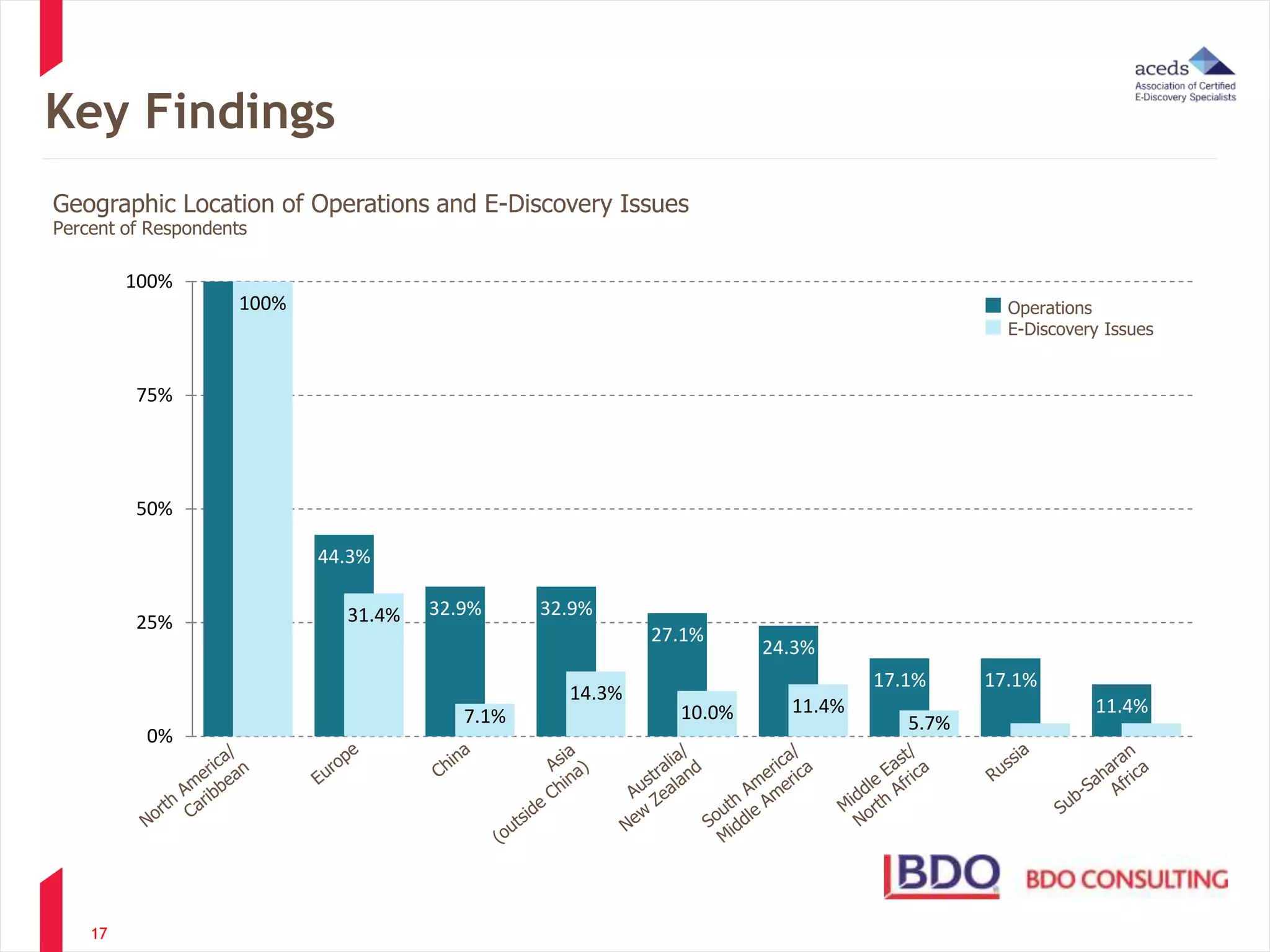 Key Findings 
17 
44.3% 
32.9% 32.9% 
27.1% 
24.3% 
17.1% 17.1% 
11.4% 
100% 
31.4% 
7.1% 
14.3% 
10.0% 11.4% 
5.7% 
100% 
75% 
50% 
25% 
0% 
Operations 
E-Discovery Issues 
Geographic Location of Operations and E-Discovery Issues 
Percent of Respondents 
 