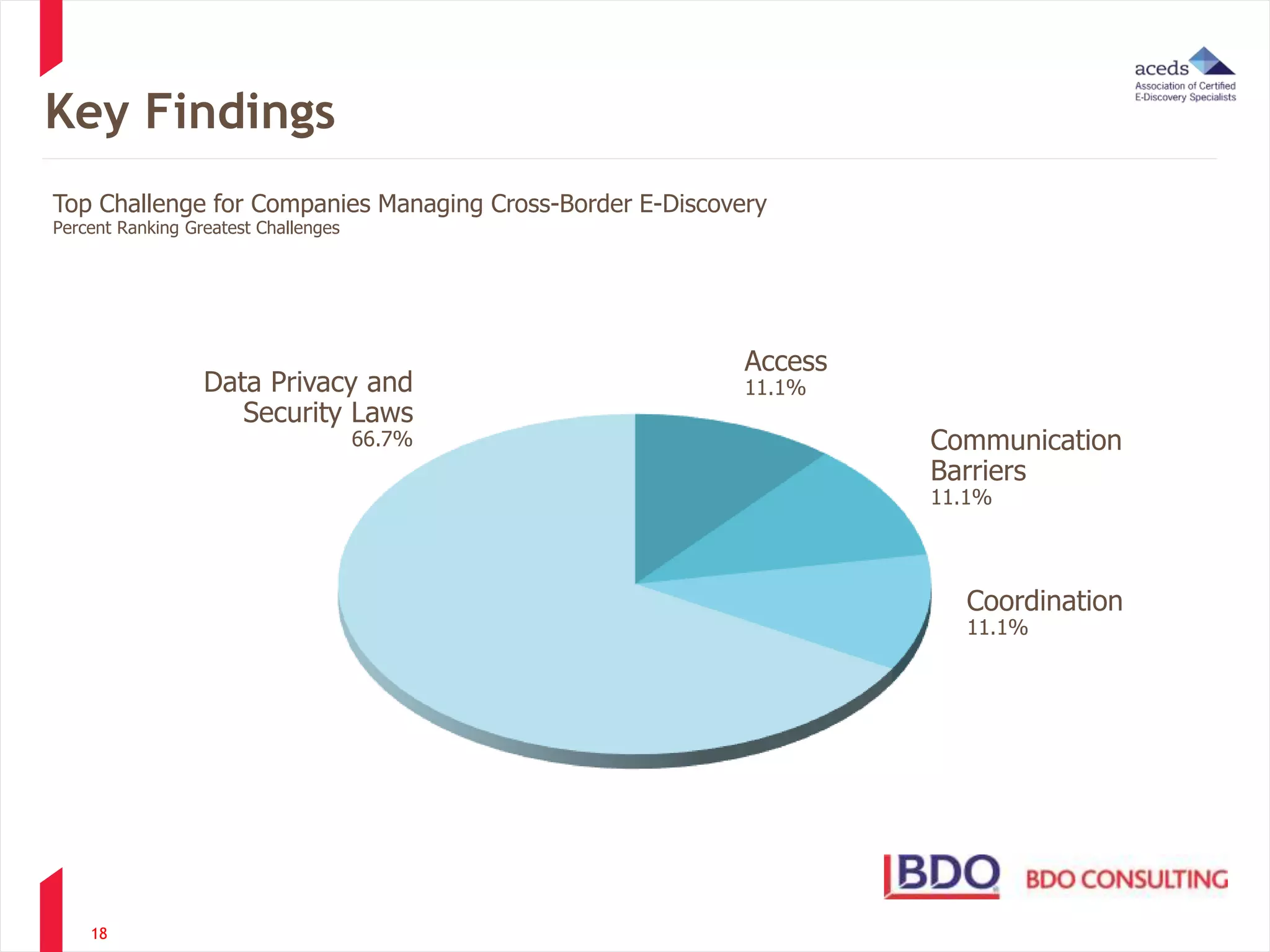 Key Findings 
18 
Access 
Data Privacy and 11.1% 
Security Laws 
66.7% Communication 
Barriers 
11.1% 
Coordination 
11.1% 
Top Challenge for Companies Managing Cross-Border E-Discovery 
Percent Ranking Greatest Challenges 
 