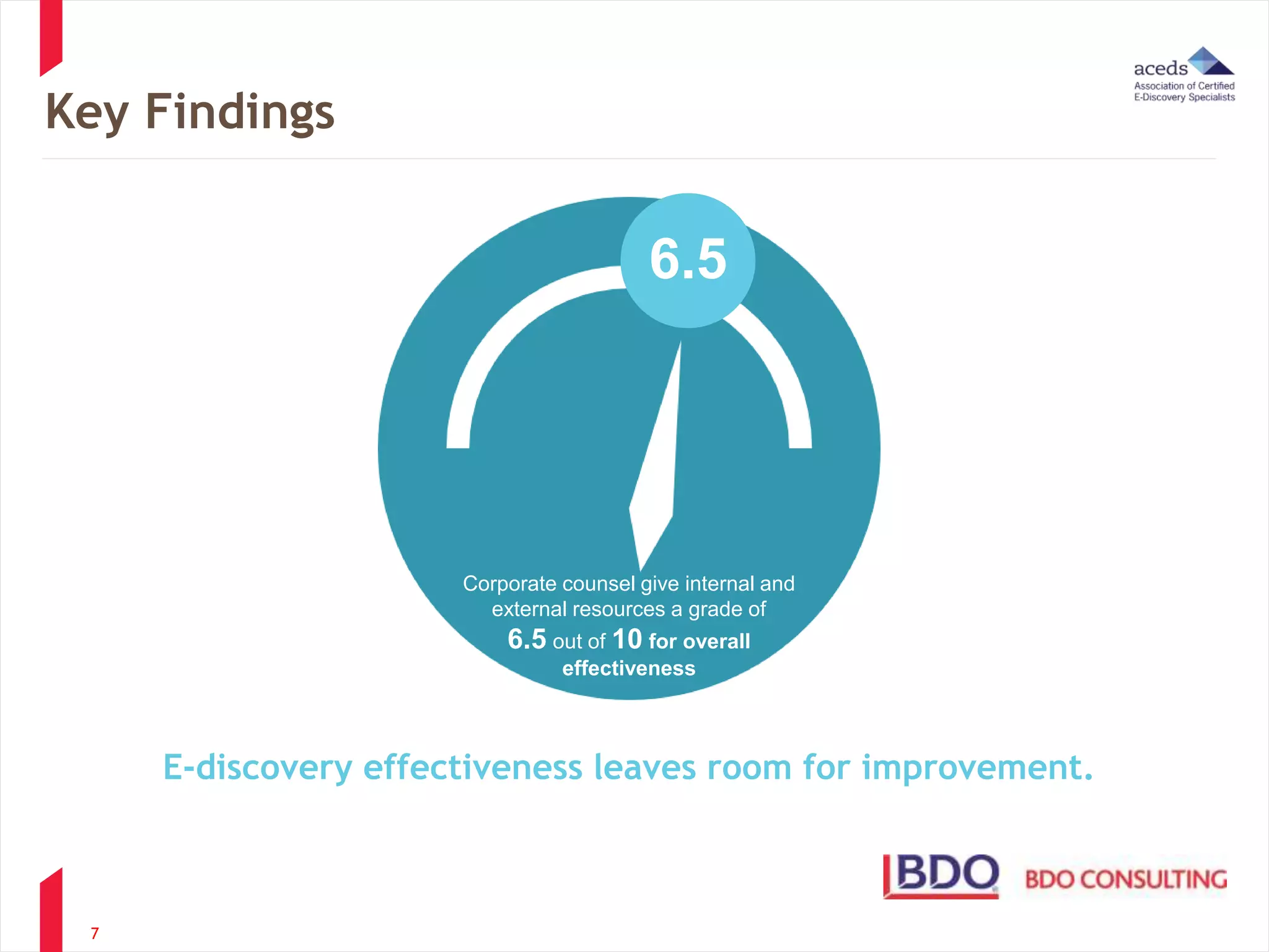 Key Findings 
7 
6.5 
Corporate counsel give internal and 
external resources a grade of 
6.5 out of 10 for overall 
effectiveness 
E-discovery effectiveness leaves room for improvement. 
 