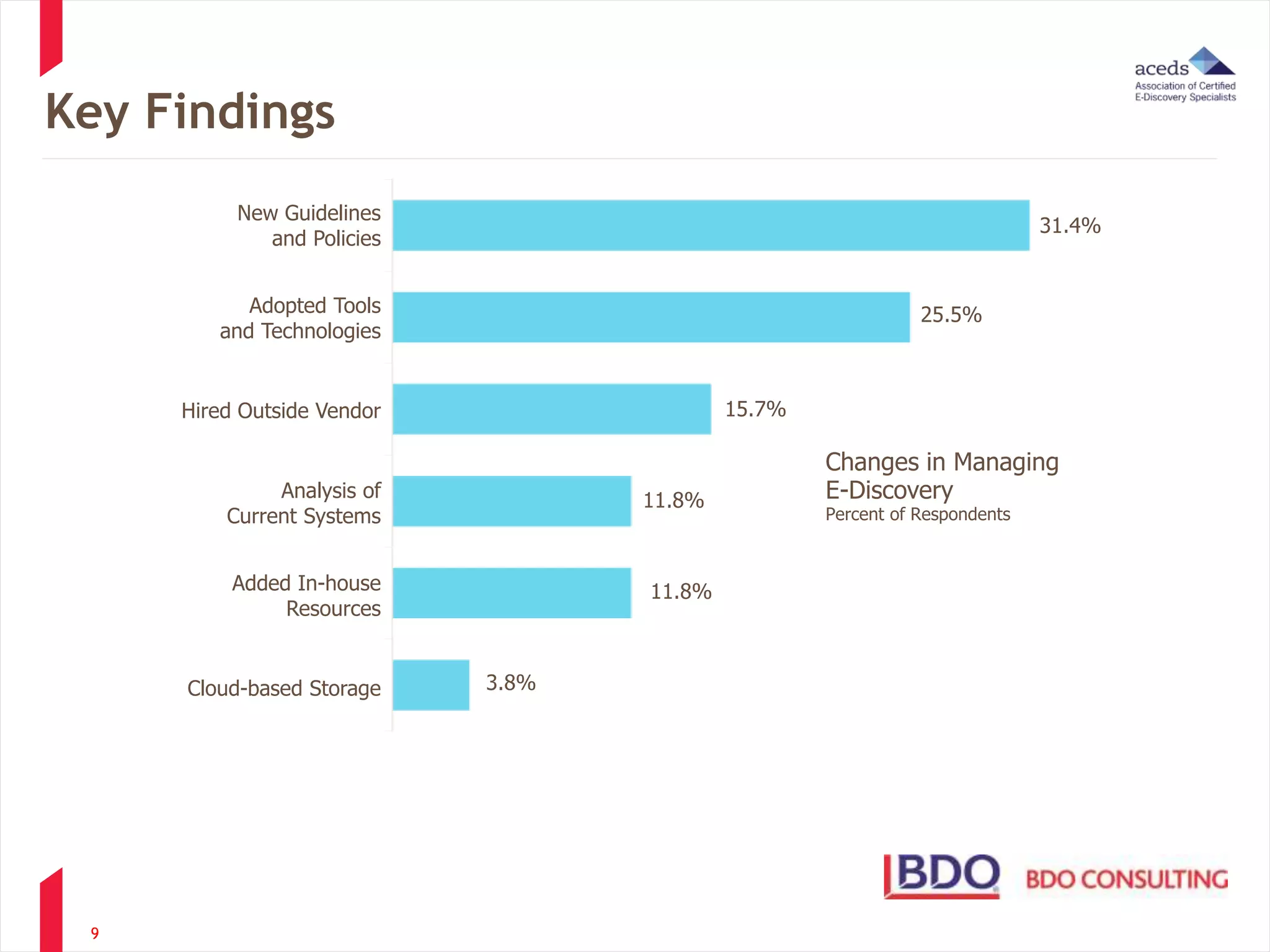 Key Findings 
9 
3.8% 
11.8% 
11.8% 
15.7% 
25.5% 
31.4% 
New Guidelines 
and Policies 
Adopted Tools 
and Technologies 
Hired Outside Vendor 
Analysis of 
Current Systems 
Added In-house 
Resources 
Cloud-based Storage 
Changes in Managing 
E-Discovery 
Percent of Respondents 
 