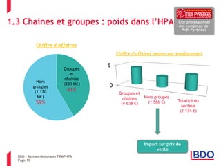 1.3 Chaines et groupes : poids dans l’HPA 
Page 10 
Impact sur prix de vente 
BDO – Assises régionales FRMPHPA  