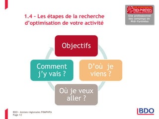 Page 12 
1.4 – Les étapes de la recherche d’optimisation de votre activité 
BDO – Assises régionales FRMPHPA 
Objectifs 
D’où je viens ? 
Où je veux aller ? 
Comment j’y vais ?  