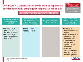 Page 14 
2ème Etape = L’Observatoire comme outil de réponse au positionnement du camping par rapport aux ratios clés 
BDO – Assises régionales FRMPHPA 
Est-ce que je tire le meilleur de mon terrain ? 
•Est-ce que je peux faire différemment ? 
•Est-ce que je peux augmenter mon CA ? 
Pour maîtriser ses performances et ne plus ignorer ses contre-performances 
•Points forts 
•Points faibles 
Connaître ses leviers de croissance 
Pour se donner les moyens d’agir vite et bien sur les différents leviers 
•Investir en connaissance de cause 
•Professionnaliser la démarche commerciale 
•Améliorer ses ratios pour améliorer ses résultats 
•Faire le rapprochement entre l’EBE et ses engagements 
La recherche des points d’amélioration  