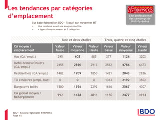 Page 15 
Les tendances par catégories d’emplacement 
Sur base échantillon BDO – Travail sur moyennes HT 
•Une tendance avant une analyse plus fine 
•4 types d’emplacements et 2 catégories 
BDO – Assises régionales FRMPHPA  