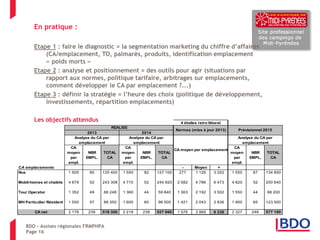 Page 16 
En pratique : 
Etape 1 : faire le diagnostic = la segmentation marketing du chiffre d’affaires 
(CA/emplacement, TO, palmarès, produits, identification emplacement 
« poids morts » 
Etape 2 : analyse et positionnement = des outils pour agir (situations par 
rapport aux normes, politique tarifaire, arbitrages sur emplacements, 
comment développer le CA par emplacement ?...) 
Etape 3 : définir la stratégie = l’heure des choix (politique de développement, 
investissements, répartition emplacements) 
Les objectifs attendus 
CA 
moyen 
par 
empl. 
NBR 
EMPL. 
TOTAL 
CA 
CA 
moyen 
par 
empl. 
NBR 
EMPL. 
TOTAL 
CA 
CA 
moyen 
par 
empl. 
NBR 
EMPL. 
TOTAL 
CA 
CA emplacements - Moyen + 
Nus 1 505 80 120 400 1 550 82 127 100 277 1 126 3 202 1 550 87 134 850 
Mobil-homes et chalets 4 679 52 243 308 4 710 52 244 920 2 582 4 786 6 473 4 820 52 250 640 
Tour Operator 1 352 49 66 248 1 360 44 59 840 1 363 2 192 3 502 1 550 44 68 200 
MH Particulier Résident 1 550 57 88 350 1 600 60 96 000 1 421 2 043 2 836 1 900 65 123 500 
CA net 2 178 238 518 306 2 218 238 527 860 1 576 3 969 6 338 2 327 248 577 190 
4 étoiles retro littoral 
Analyse du CA par 
emplacement 
Analyse du CA par 
emplacement 
CA moyen par emplacement 
Prévisionnel 2015 
Analyse du CA par 
emplacement 
REALISE 
Normes (mise à jour 2013) 
2013 2014 
BDO – Assises régionales FRMPHPA 
 