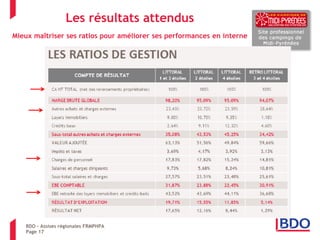 Page 17 
Les résultats attendus Mieux maîtriser ses ratios pour améliorer ses performances en interne 
BDO – Assises régionales FRMPHPA  
