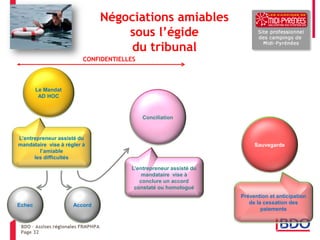 Négociations amiables sous l’égide du tribunal 
Sauvegarde 
Le Mandat AD HOC 
Conciliation 
L’entrepreneur assisté du mandataire vise à régler à l’amiable les difficultés 
L’entrepreneur assisté du mandataire vise à conclure un accord constaté ou homologué 
Prévention et anticipation de la cessation des paiements 
Echec 
Accord 
CONFIDENTIELLES 
Page 32  