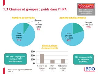 1.3 Chaines et groupes : poids dans l’HPA 
Page 9 
106 emplacements en moyenne FRMPHPA 
68% des campings ont moins de 100 emplacements 
BDO – Assises régionales FRMPHPA  