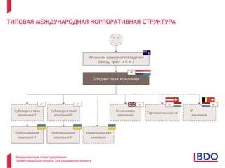 ТИПОВАЯ МЕЖДУНАРОДНАЯ КОРПОРАТИВНАЯ СТРУКТУРА




                                              Механизм офшорного владения
                                                   (фонд, траст и т. п.)



                                                   Холдинговая компания




  Субхолдинговая       Субхолдинговая                        Финансовая                         IP
                                                                            Торговая компания
    компания 1           компания N                           компания                           компания




  Операционная         Операционная         Управленческая
   компания 1           компания N             компания




  Международное структурирование:
  Эффективный инструмент для украинского бизнеса
 