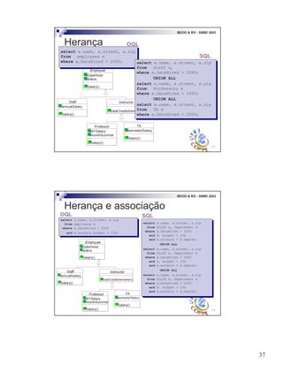 37
73
BDOO & RO - SBBD 2003
Herança
Employee
DateHired
status
Salary()
Instructor
totalCreditsSemester()
Staff
annualSalary
Salary()
TA
semesterSalary
Salary()
Professor
AYSalary
monthSummer
Salary()
select e.name, e.street, e.zip
from employees e
where e.DateHired > 2000;
select e.name, e.street, e.zip
from employees e
where e.DateHired > 2000;
OQL
select e.name, e.street, e.zip
from Staff e,
where e.DateHired > 2000;
UNION ALL
select e.name, e.street, e.zip
from Professors e
where e.DateHired > 2000;
UNION ALL
select e.name, e.street, e.zip
from TA e
where e.DateHired > 2000;
select e.name, e.street, e.zip
from Staff e,
where e.DateHired > 2000;
UNION ALL
select e.name, e.street, e.zip
from Professors e
where e.DateHired > 2000;
UNION ALL
select e.name, e.street, e.zip
from TA e
where e.DateHired > 2000;
SQL
74
BDOO & RO - SBBD 2003
Herança e associação
Employee
DateHired
status
Salary()
Instructor
totalCreditsSemester()
Staff
annualSalary
Salary()
TA
semesterSalary
Salary()
Professor
AYSalary
monthSummer
Salary()
select e.name, e.street, e.zip
from Staff e, Department d
where e.DateHired > 2000
and d. budget > 10k
and e.worksin = d.deptNo;
UNION ALL
select e.name, e.street, e.zip
from Staff e, Department d
where e.DateHired > 2000
and d. budget > 10k
and e.worksin = d.deptNo;
UNION ALL
select e.name, e.street, e.zip
from Staff e, Department d
where e.DateHired > 2000
and d. budget > 10k
and e.worksin = d.deptNo;
select e.name, e.street, e.zip
from Staff e, Department d
where e.DateHired > 2000
and d. budget > 10k
and e.worksin = d.deptNo;
UNION ALL
select e.name, e.street, e.zip
from Staff e, Department d
where e.DateHired > 2000
and d. budget > 10k
and e.worksin = d.deptNo;
UNION ALL
select e.name, e.street, e.zip
from Staff e, Department d
where e.DateHired > 2000
and d. budget > 10k
and e.worksin = d.deptNo;
SQL
select e.name, e.street, e.zip
from employees e
where e.DateHired > 2000
and e.worksin.budget > 10k;
select e.name, e.street, e.zip
from employees e
where e.DateHired > 2000
and e.worksin.budget > 10k;
OQL
 