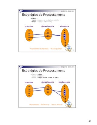 40
79
BDOO & RO - SBBD 2003
Estratégias de Processamento
select c
from courses c, c.dept.students s
where s.city = “Manaus”;
courses departments students
Ascendente / Referência – “Naïve pointer”
80
BDOO & RO - SBBD 2003
Estratégias de Processamento
select c.name
from courses c
where c.dept.chair.state = “AM”;
courses departments professors
Descendente / Referência – “Naïve pointer”
 