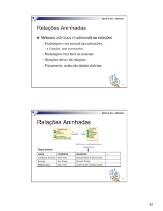44
87
BDOO & RO - SBBD 2003
Relações Aninhadas
! Atributos atômicos (tradicional) ou relações
" Modelagem mais natural das aplicações
! Coleções, tipos estruturados
" Modelagem mais fácil de entender
" Relações dentro de relações
" Fisicamente, ainda são tabelas distintas
88
BDOO & RO - SBBD 2003
Relações Aninhadas
Student
name
kidNames
birthDate
Department
name
cityName
SumSalary()
performPayment()
+students
0..*
+major
1..1
picture
cVitae
{Jonh Walsh, George Gold}New YorkMathematics
{Susan Smith}San DiegoBiology
{David Dewitt, Eddie Smith}New YorkComputer Science
...studentscityNamename
Departments
Atributos multivaloradosAtributos multivalorados
(coleções)(coleções)
 