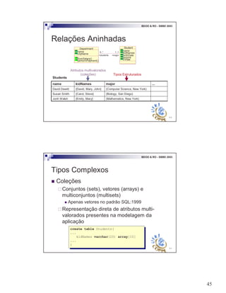 45
89
BDOO & RO - SBBD 2003
Relações Aninhadas
(Mathematics, New York){Emily, Mary}Jonh Walsh
(Biology, San Diego){Carol, Steve}Susan Smith
(Computer Science, New York){David, Mary, John}David Dewitt
...majorkidNamesname
Students
Atributos multivaloradosAtributos multivalorados
(coleções)(coleções) Tipos EstruturadosTipos Estruturados
Student
name
kidNames
birthDate
Department
name
cityName
SumSalary()
performPayment()
+students
0..*
+major
1..1
picture
cVitae
90
BDOO & RO - SBBD 2003
Tipos Complexos
! Coleções
"Conjuntos (sets), vetores (arrays) e
multiconjuntos (multisets)
! Apenas vetores no padrão SQL:1999
"Representação direta de atributos multi-
valorados presentes na modelagem da
aplicação
create table Students(
...
kidNames varchar(20) array[10]
...
)
create table Students(
...
kidNames varchar(20) array[10]
...
)
 