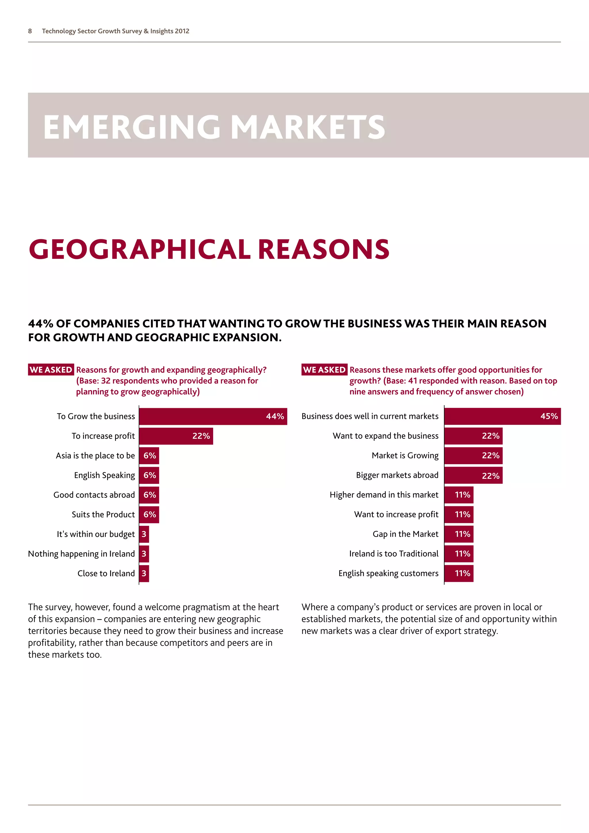 8   Technology Sector Growth Survey  Insights 2012




    emerging markets


Geographical reasons

44% of Companies cited that wanting to grow the business was their main reason
for growth and geographic expansion.

We asked  easons for growth and expanding geographically?
         R                                                          We asked  easons these markets offer good opportunities for
                                                                             R
         (Base: 32 respondents who provided a reason for                     growth? (Base: 41 responded with reason. Based on top
         planning to grow geographically)                                    nine answers and frequency of answer chosen)

        To Grow the business                                44%     Business does well in current markets                       45%

             To increase proﬁt                        22%                   Want to expand the business            22%

        Asia is the place to be 6%                                                    Market is Growing            22%

              English Speaking 6%                                                 Bigger markets abroad            22%

       Good contacts abroad 6%                                             Higher demand in this market      11%

             Suits the Product 6%                                                 Want to increase proﬁt     11%

        It's within our budget 3                                                       Gap in the Market     11%

Nothing happening in Ireland 3                                                  Ireland is too Traditional   11%

               Close to Ireland 3                                            English speaking customers      11%


The survey, however, found a welcome pragmatism at the heart        Where a company’s product or services are proven in local or
of this expansion – companies are entering new geographic           established markets, the potential size of and opportunity within
territories because they need to grow their business and increase   new markets was a clear driver of export strategy.     
profitability, rather than because competitors and peers are in
these markets too.
 