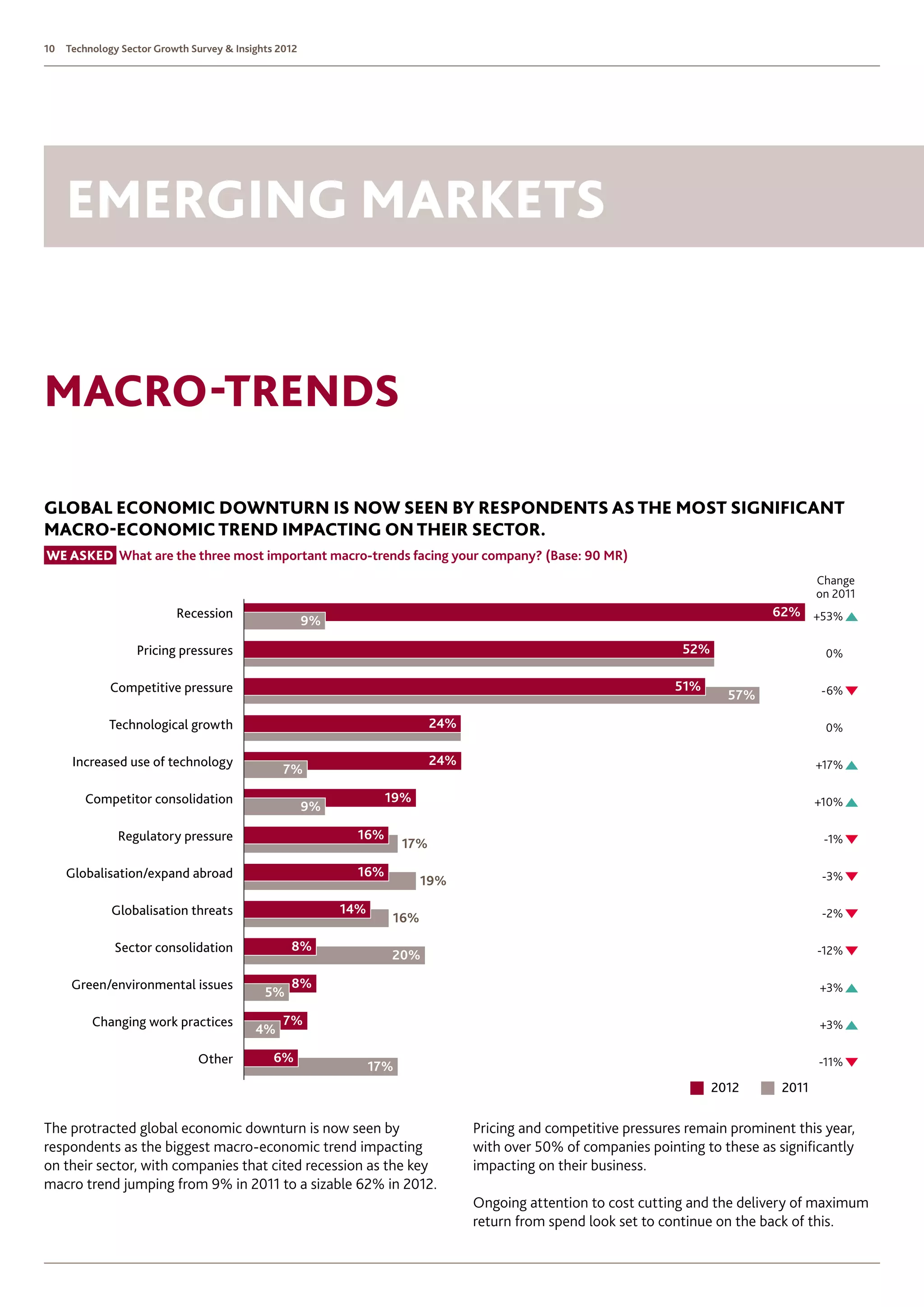 10   Technology Sector Growth Survey  Insights 2012




     emerging markets


Macro-trends

global economic downturn is now seen by respondents as the most significant
macro-economic trend impacting on their sector.
We asked What are the three most important macro-trends facing your company? (Base: 90 MR)
                                                                                                                                            Change
                                                                                                                                            on 2011
                           Recession                                                                                               62% +53%
                                                       9%

                   Pricing pressures                                                                                 52%                     0%

             Competitive pressure                                                                                   51%                     -6%
                                                                                                                             57%

             Technological growth                                             24%                                                            0%

      Increased use of technology                                             24%                                                           +17%
                                                 7%

        Competitor consolidation                                    19%                                                                     +10%
                                                       9%

               Regulatory pressure                            16%                                                                            -1%
                                                                        17%

     Globalisation/expand abroad                              16%                                                                            -3%
                                                                          19%

              Globalisation threats                         14%                                                                              -2%
                                                                    16%

              Sector consolidation                8%                                                                                        -12%
                                                                    20%

      Green/environmental issues                  8%                                                                                        +3%
                                             5%

          Changing work practices                7%                                                                                         +3%
                                           4%

                               Other           6%                                                                                           -11%
                                                                  17%
                                                                                                                           2012      2011

The protracted global economic downturn is now seen by                              Pricing and competitive pressures remain prominent this year,
respondents as the biggest macro-economic trend impacting                           with over 50% of companies pointing to these as significantly
on their sector, with companies that cited recession as the key                     impacting on their business.
macro trend jumping from 9% in 2011 to a sizable 62% in 2012.
                                                                                    Ongoing attention to cost cutting and the delivery of maximum
                                                                                    return from spend look set to continue on the back of this.
 