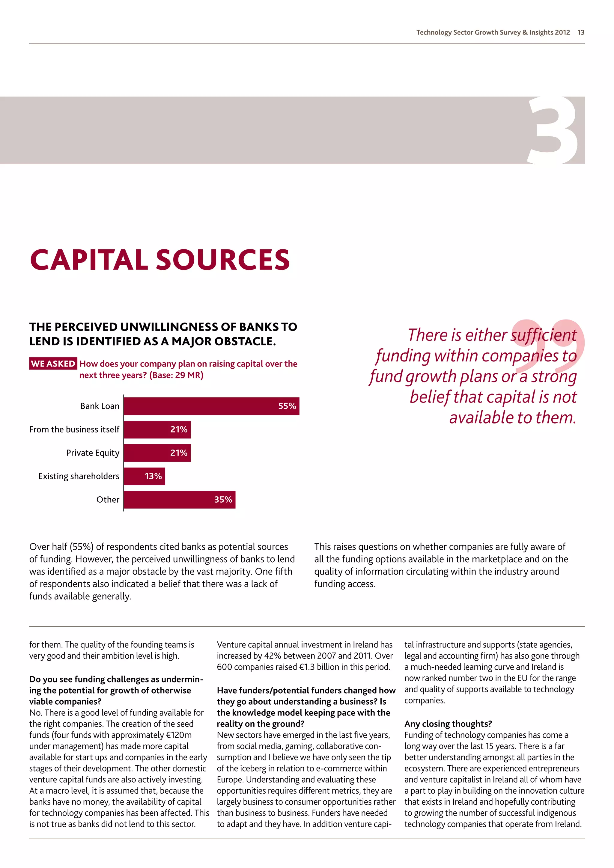 Technology Sector Growth Survey  Insights 2012   13




capital sources
the perceived unwillingness of banks to
lend is identified as a major obstacle.                                                           There is either sufficient
We asked  ow does your company plan on raising capital over the
         H
                                                                                              funding within companies to
         next three years? (Base: 29 MR)                                                     fund growth plans or a strong
              Bank Loan                                             55%
                                                                                                  belief that capital is not
From the business itself               21%
                                                                                                        available to them.
          Private Equity               21%

  Existing shareholders         13%

                  Other                           35%




Over half (55%) of respondents cited banks as potential sources               This raises questions on whether companies are fully aware of
of funding. However, the perceived unwillingness of banks to lend             all the funding options available in the marketplace and on the
was identified as a major obstacle by the vast majority. One fifth            quality of information circulating within the industry around
of respondents also indicated a belief that there was a lack of               funding access.
funds available generally.



for them. The quality of the founding teams is     Venture capital annual investment in Ireland has  tal infrastructure and supports (state agencies,
very good and their ambition level is high.        increased by 42% between 2007 and 2011. Over      legal and accounting firm) has also gone through
                                                   600 companies raised €1.3 billion in this period. a much-needed learning curve and Ireland is
Do you see funding challenges as undermin-                                                           now ranked number two in the EU for the range
ing the potential for growth of otherwise          Have funders/potential funders changed how and quality of supports available to technology
viable companies?                                  they go about understanding a business? Is        companies.
No. There is a good level of funding available for the knowledge model keeping pace with the
the right companies. The creation of the seed      reality on the ground?                            Any closing thoughts?
funds (four funds with approximately €120m         New sectors have emerged in the last five years,  Funding of technology companies has come a
under management) has made more capital            from social media, gaming, collaborative con-     long way over the last 15 years. There is a far
available for start ups and companies in the early sumption and I believe we have only seen the tip better understanding amongst all parties in the
stages of their development. The other domestic of the iceberg in relation to e-commerce within      ecosystem. There are experienced entrepreneurs
venture capital funds are also actively investing. Europe. Understanding and evaluating these        and venture capitalist in Ireland all of whom have
At a macro level, it is assumed that, because the opportunities requires different metrics, they are a part to play in building on the innovation culture
banks have no money, the availability of capital   largely business to consumer opportunities rather that exists in Ireland and hopefully contributing
for technology companies has been affected. This than business to business. Funders have needed      to growing the number of successful indigenous
is not true as banks did not lend to this sector.  to adapt and they have. In addition venture capi- technology companies that operate from Ireland.
 