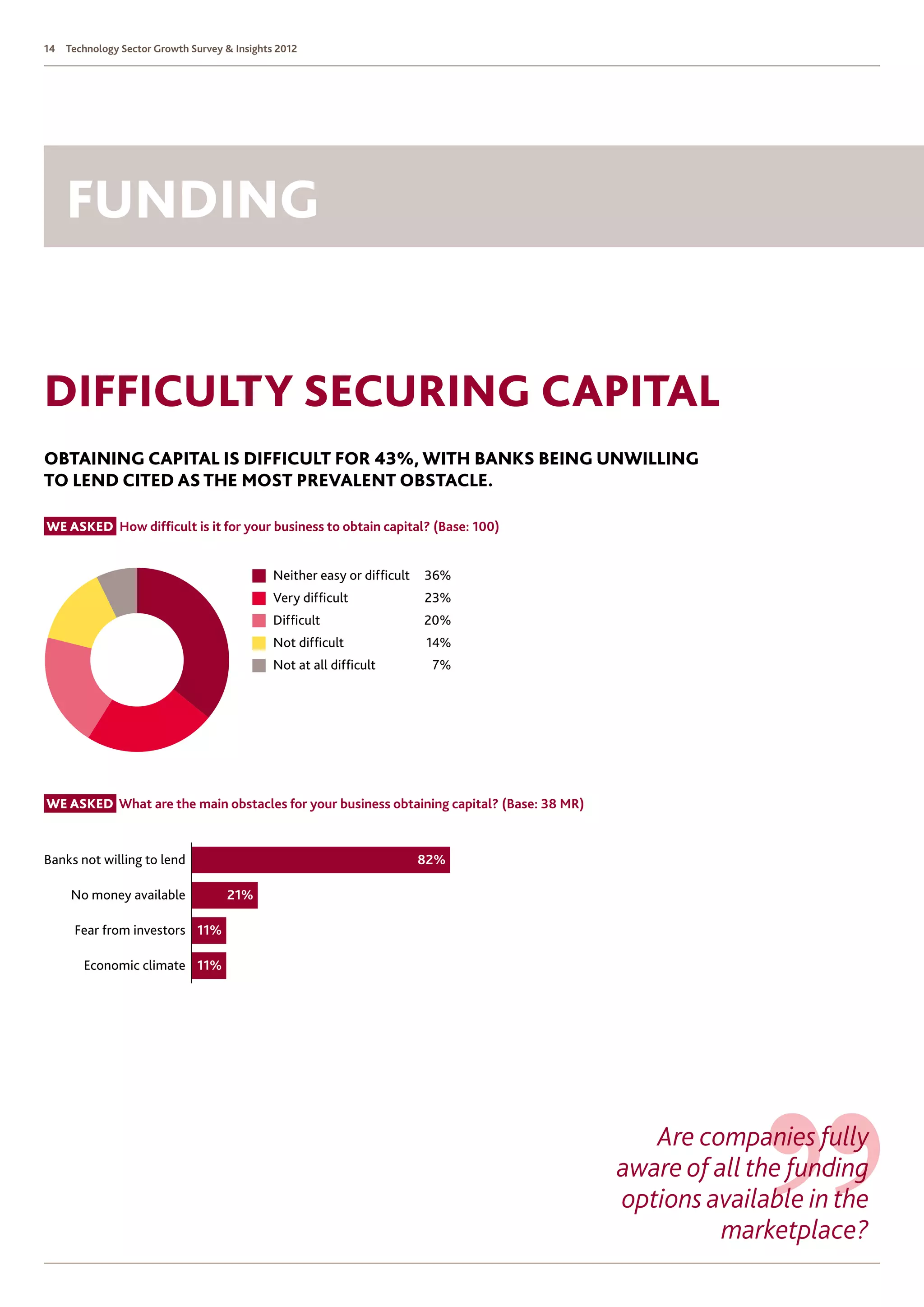14 Technology Sector Growth Survey  Insights 2012




    funding


difficulty securing capital
Obtaining capital is difficult for 43%, with banks being unwilling
to lend cited as the most prevalent obstacle.

We asked  ow difficult is it for your business to obtain capital? (Base: 100)
         H


                                             Neither easy or difﬁcult   36%
                                             Very difﬁcult              23%
                                             Difﬁcult                   20%
                                             Not difﬁcult               14%
                                             Not at all difﬁcult         7%




We asked  hat are the main obstacles for your business obtaining capital? (Base: 38 MR)
         W


Banks not willing to lend                                               82%

     No money available             21%

      Fear from investors 11%

       Economic climate 11%




                                                                                              Are companies fully
                                                                                           aware of all the funding
                                                                                           options available in the
                                                                                                     marketplace?
 