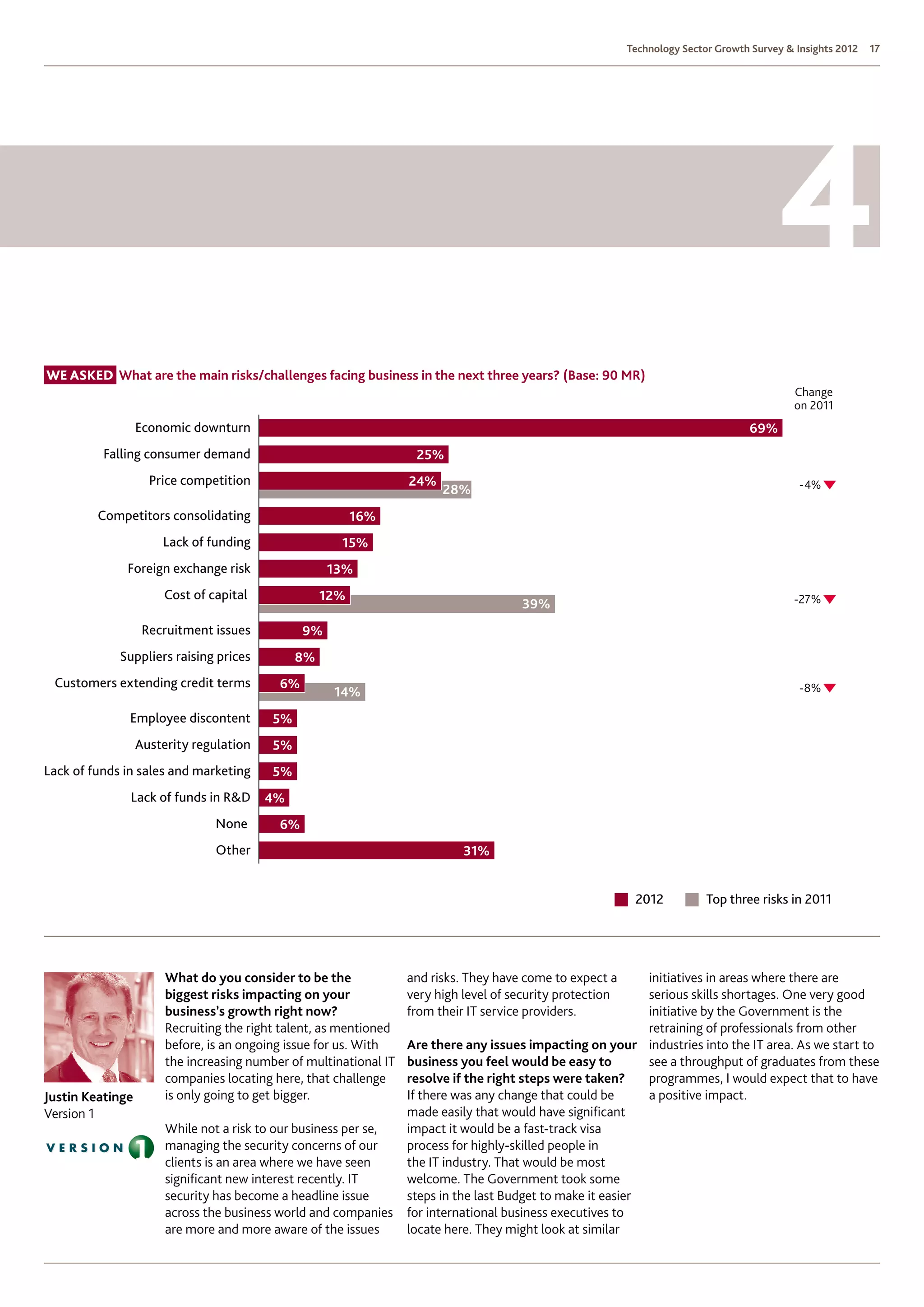 Technology Sector Growth Survey  Insights 2012   17




We asked  hat are the main risks/challenges facing business in the next three years? (Base: 90 MR)
         W
                                                                                                                                              Change
                                                                                                                                              on 2011
                  Economic downturn                                                                                                 69%
          Falling consumer demand                                   25%
                    Price competition                              24%                                                                         -4%
                                                                         28%
         Competitors consolidating                        16%
                      Lack of funding                 15%
              Foreign exchange risk                  13%
                       Cost of capital              12%                                                                                      -27%
                                                                                       39%
                   Recruitment issues           9%
             Suppliers raising prices          8%
 Customers extending credit terms          6%                                                                                                  -8%
                                                     14%
               Employee discontent        5%
                  Austerity regulation    5%
Lack of funds in sales and marketing      5%
               Lack of funds in RD 4%
                                None       6%
                                Other                                        31%


                                                                                                             2012           Top three risks in 2011




                       What do you consider to be the              and risks. They have come to expect a      initiatives in areas where there are
                       biggest risks impacting on your             very high level of security protection     serious skills shortages. One very good
                       business’s growth right now?                from their IT service providers.           initiative by the Government is the
                       Recruiting the right talent, as mentioned                                              retraining of professionals from other
                       before, is an ongoing issue for us. With    Are there any issues impacting on your industries into the IT area. As we start to
                       the increasing number of multinational IT   business you feel would be easy to         see a throughput of graduates from these
                       companies locating here, that challenge     resolve if the right steps were taken?     programmes, I would expect that to have
Justin Keatinge        is only going to get bigger.                If there was any change that could be      a positive impact.
Version 1                                                          made easily that would have significant
                       While not a risk to our business per se,    impact it would be a fast-track visa
                       managing the security concerns of our       process for highly-skilled people in
                       clients is an area where we have seen       the IT industry. That would be most
                       significant new interest recently. IT       welcome. The Government took some
                       security has become a headline issue        steps in the last Budget to make it easier
                       across the business world and companies     for international business executives to
                       are more and more aware of the issues       locate here. They might look at similar
 