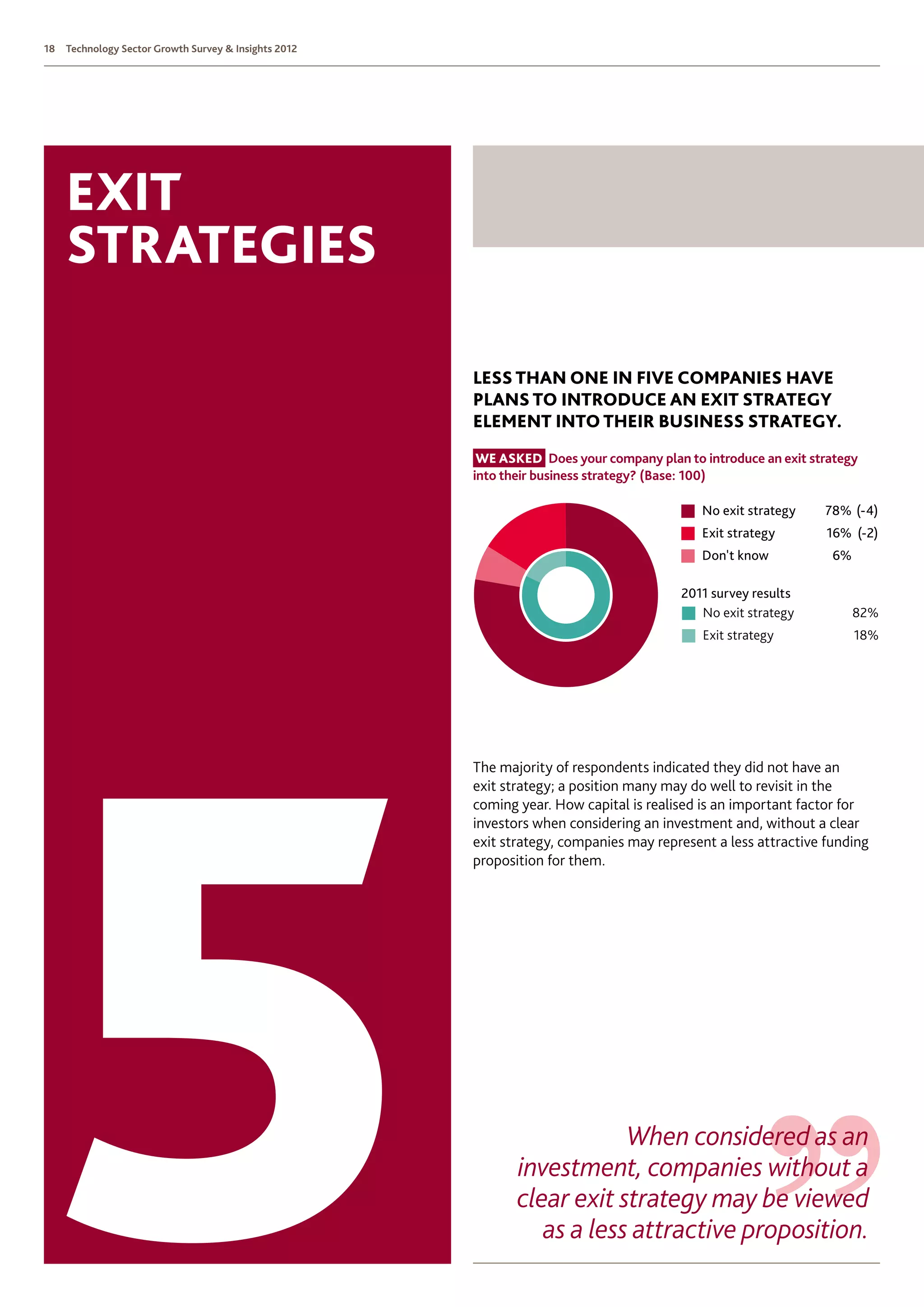 18   Technology Sector Growth Survey  Insights 2012




     exit
     strategies

                                                       Less than one in five companies have
                                                       plans to introduce an exit strategy
                                                       element into their business strategy.
                                                        We asked Does your company plan to introduce an exit strategy
                                                       into their business strategy? (Base: 100)

                                                                                            No exit strategy    78% (-4)
                                                                                            Exit strategy       16% (-2)
                                                                                            Don't know           6%

                                                                                        2011 survey results
                                                                                           No exit strategy           82%
                                                                                            Exit strategy             18%




                                                       The majority of respondents indicated they did not have an
                                                       exit strategy; a position many may do well to revisit in the
                                                       coming year. How capital is realised is an important factor for
                                                       investors when considering an investment and, without a clear
                                                       exit strategy, companies may represent a less attractive funding
                                                       proposition for them.




                                                                          When considered as an
                                                              investment, companies without a
                                                              clear exit strategy may be viewed
                                                                 as a less attractive proposition.
 