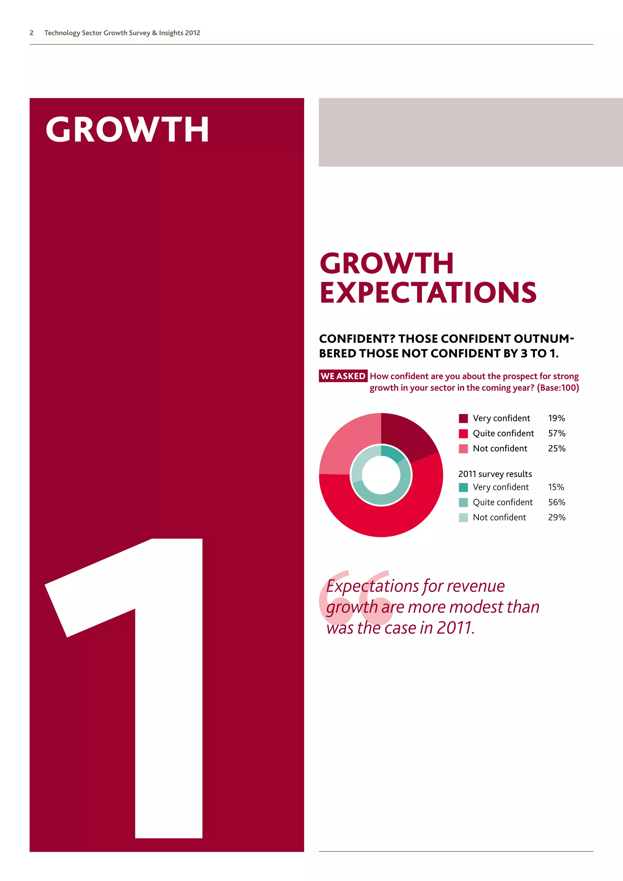 2   Technology Sector Growth Survey  Insights 2012




    GROWTH


                                                      GROWTH
                                                      Expectations
                                                      Confident? Those confident outnum-
                                                      bered those not confident by 3 to 1.
                                                      We asked  ow confident are you about the prospect for strong
                                                               H
                                                               growth in your sector in the coming year? (Base:100)


                                                                                         Very conﬁdent      19%
                                                                                         Quite conﬁdent     57%
                                                                                         Not conﬁdent       25%

                                                                                      2011 survey results
                                                                                         Very conﬁdent      15%
                                                                                         Quite conﬁdent     56%
                                                                                         Not conﬁdent       29%




                                                       Expectations for revenue
                                                       growth are more modest than
                                                       was the case in 2011.
 