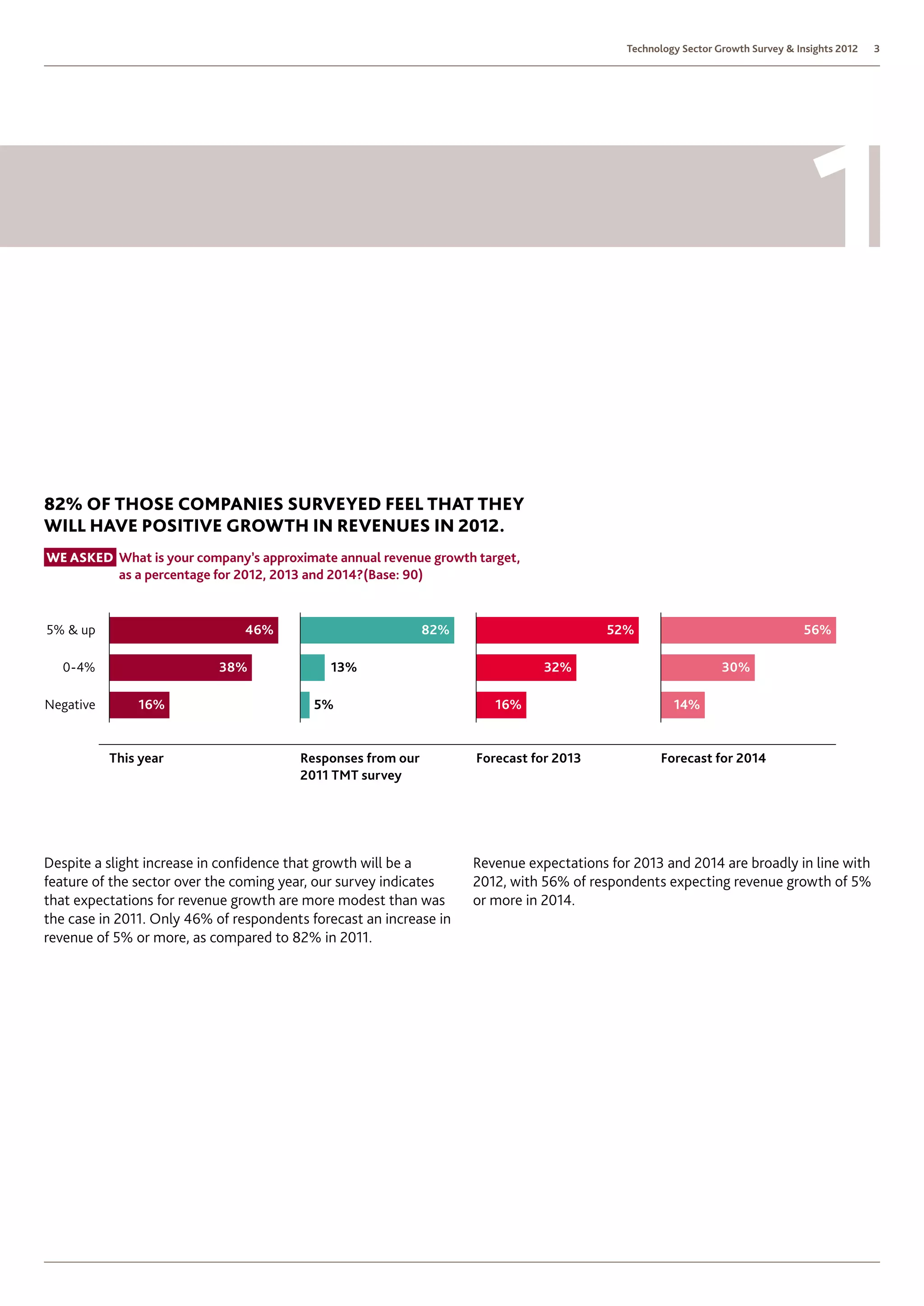 Technology Sector Growth Survey  Insights 2012   3




82% of those Companies Surveyed feel that they
will have positive growth in revenues in 2012.
We asked  hat is your company’s approximate annual revenue growth target,
         W
         as a percentage for 2012, 2013 and 2014?(Base: 90)


5%  up                         46%                          82%                         52%                                   56%

  0-4%                     38%               13%                               32%                             30%

Negative       16%                         5%                          16%                           14%


           This year                    Responses from our          Forecast for 2013             Forecast for 2014
                                        2011 TMT survey




Despite a slight increase in confidence that growth will be a       Revenue expectations for 2013 and 2014 are broadly in line with
feature of the sector over the coming year, our survey indicates    2012, with 56% of respondents expecting revenue growth of 5%
that expectations for revenue growth are more modest than was       or more in 2014.
the case in 2011. Only 46% of respondents forecast an increase in
revenue of 5% or more, as compared to 82% in 2011.
 