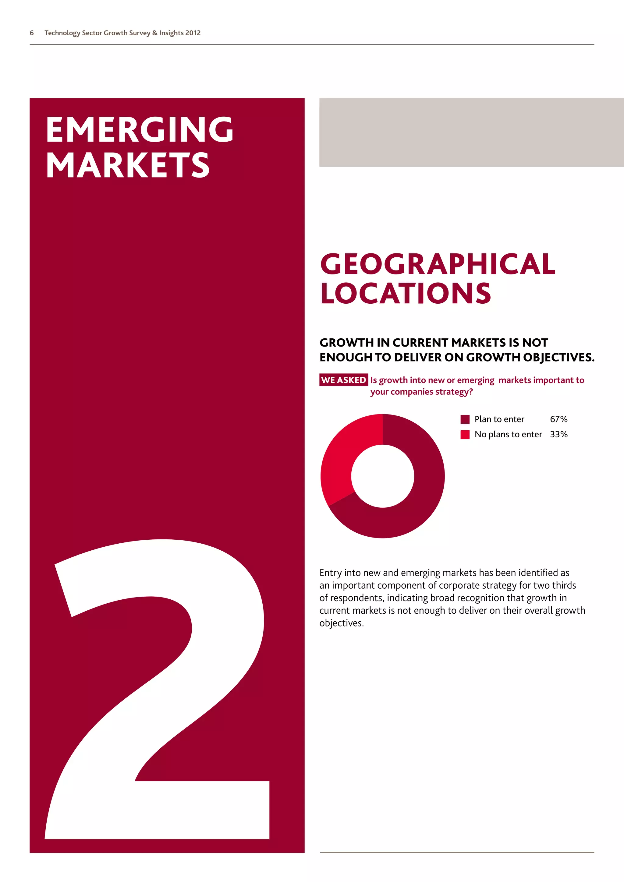 6   Technology Sector Growth Survey  Insights 2012




    emerging
    markets

                                                      Geographical
                                                      locations
                                                      growth in current markets is not
                                                      enough to deliver on growth objectives.
                                                      We asked  s growth into new or emerging markets important to
                                                               I
                                                               your companies strategy?

                                                                                           Plan to enter     67%
                                                                                           No plans to enter 33%




                                                      Entry into new and emerging markets has been identified as
                                                      an important component of corporate strategy for two thirds
                                                      of respondents, indicating broad recognition that growth in
                                                      current markets is not enough to deliver on their overall growth
                                                      objectives.
 