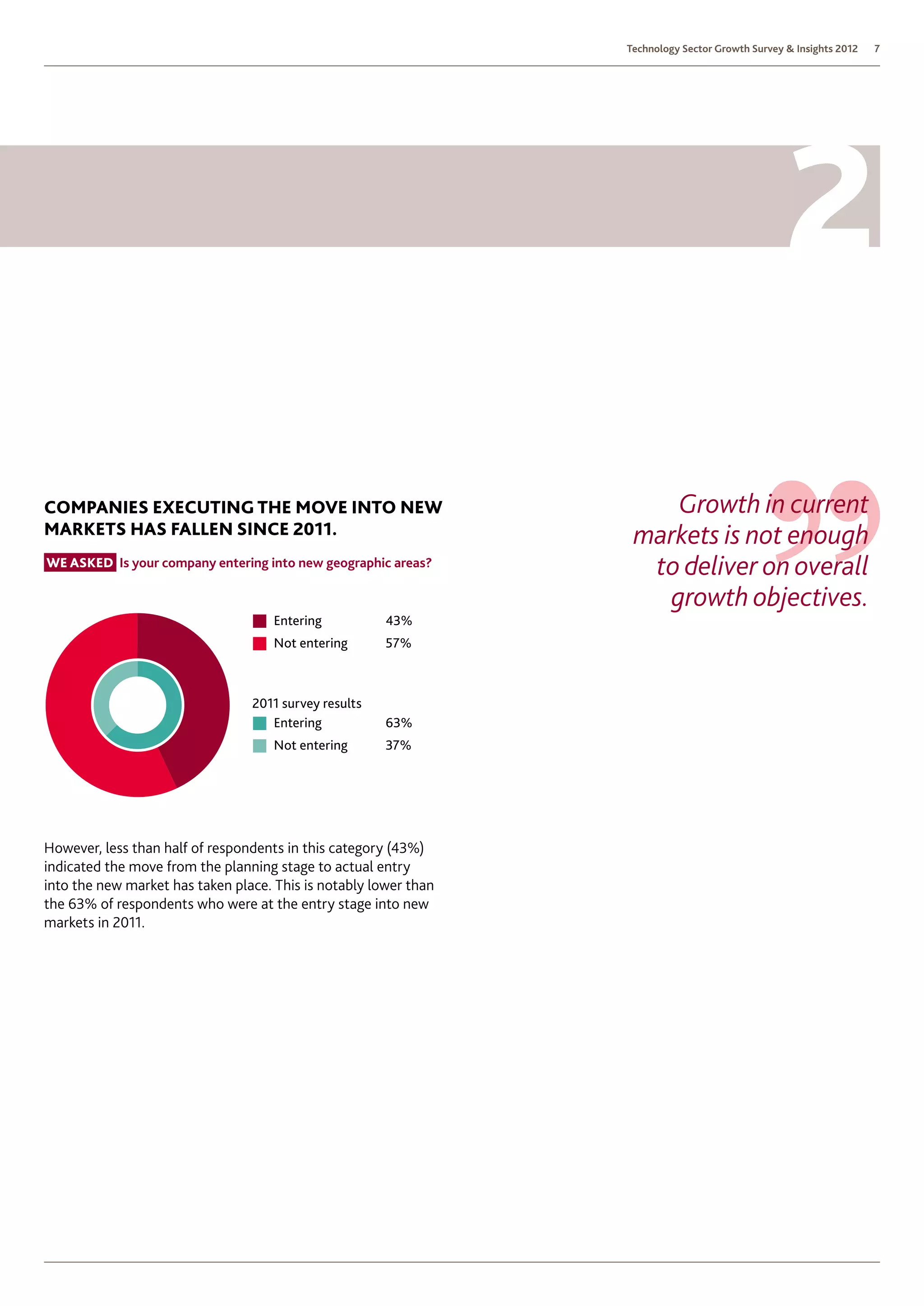 Technology Sector Growth Survey  Insights 2012   7




companies executing the move into new                                 Growth in current
markets has fallen since 2011.                                     markets is not enough
We asked  s your company entering into new geographic areas?
         I
                                                                    to deliver on overall
                                                                     growth objectives.
                                     Entering          43%
                                     Not entering      57%



                                 2011 survey results
                                    Entering           63%
                                     Not entering      37%




However, less than half of respondents in this category (43%)
indicated the move from the planning stage to actual entry
into the new market has taken place. This is notably lower than
the 63% of respondents who were at the entry stage into new
markets in 2011.
 