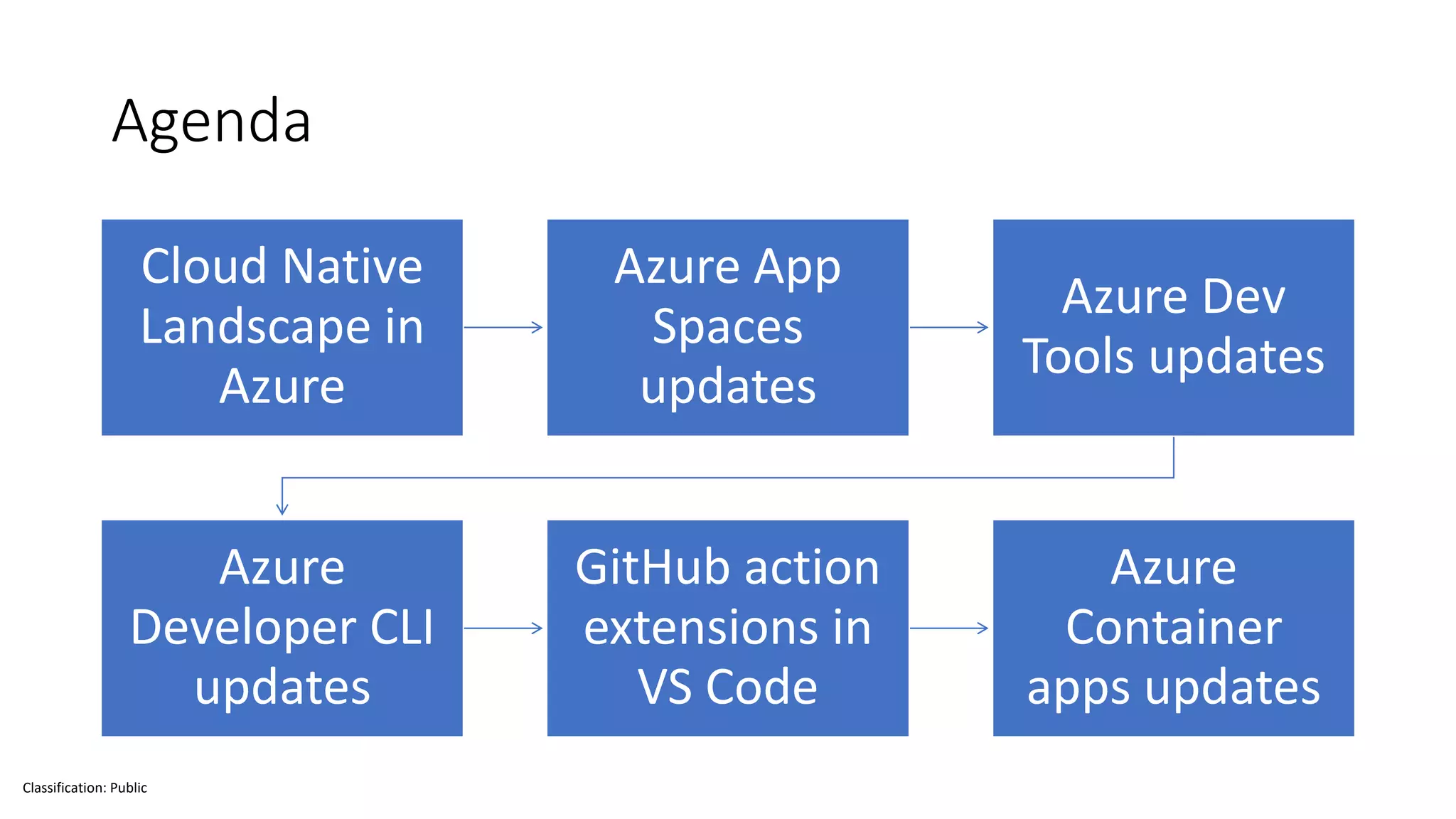 Classification: Public
Agenda
Cloud Native
Landscape in
Azure
Azure App
Spaces
updates
Azure Dev
Tools updates
Azure
Developer CLI
updates
GitHub action
extensions in
VS Code
Azure
Container
apps updates
 