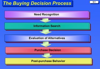 5-1
The Buying Decision Process

             Need Recognition


             Information Search



          Evaluation of Alternatives



              Purchase Decision


           Post-purchase Behavior
 