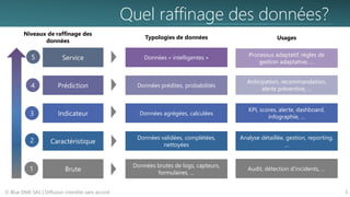 Quel raffinage des données?
© Blue DME SAS | Diffusion interdite sans accord 5
Brute
Caractéristique
Indicateur
Prédiction
Service
Niveaux de raffinage des
données
1
2
3
4
5
Données brutes de logs, capteurs,
formulaires, …
Données validées, complétées,
nettoyées
Données agrégées, calculées
Données prédites, probabilités
Données « intelligentes »
Audit, détection d’incidents, …
Analyse détaillée, gestion, reporting,
…
KPI, scores, alerte, dashboard,
infographie, …
Anticipation, recommandation,
alerte préventive, …
Processus adaptatif, règles de
gestion adaptative, …
Typologies de données Usages
 