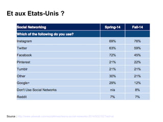 Et aux Etats-Unis ?
Source : http://www.adweek.com/socialtimes/teens-social-networks-2014/502152?red=at
 