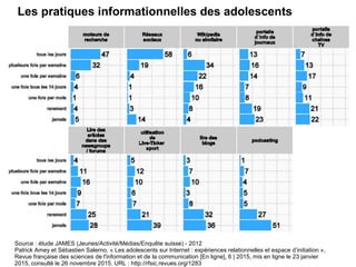 Les pratiques informationnelles des adolescents
Source : étude JAMES (Jeunes/Activité/Médias/Enquête suisse) - 2012
Patrick Amey et Sébastien Salerno, « Les adolescents sur Internet : expériences relationnelles et espace d’initiation »,
Revue française des sciences de l'information et de la communication [En ligne], 6 | 2015, mis en ligne le 23 janvier
2015, consulté le 26 novembre 2015. URL : http://rfsic.revues.org/1283
 