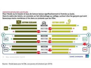 Source : Etude Ipsos pour le CNL Les jeunes et la lecture (juin 2016)
 